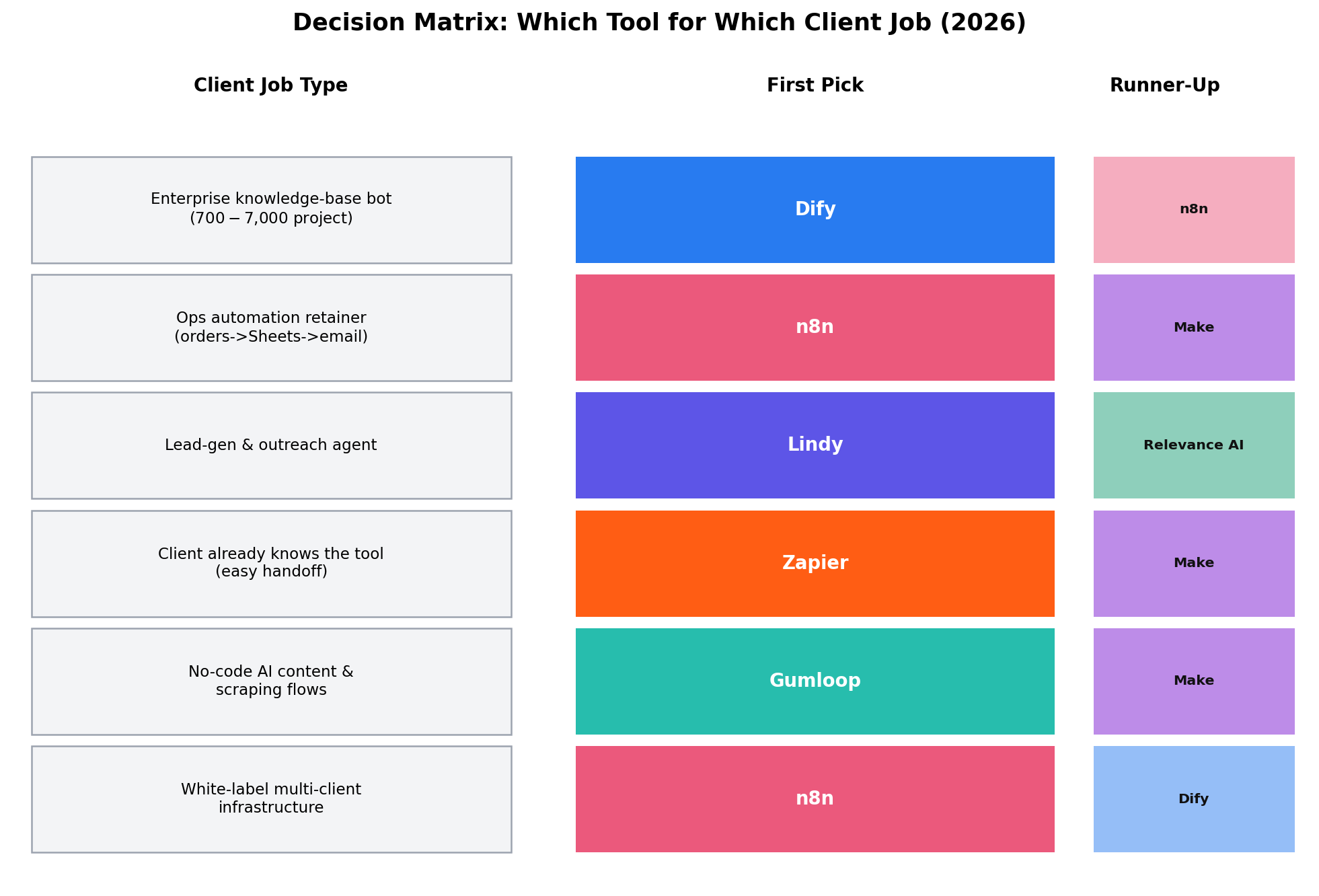 Decision matrix 2026: knowledge-base bot first pick Dify; ops retainer n8n; lead-gen agent Lindy; easy handoff Zapier; no-code AI flows Gumloop; white-label infrastructure n8n