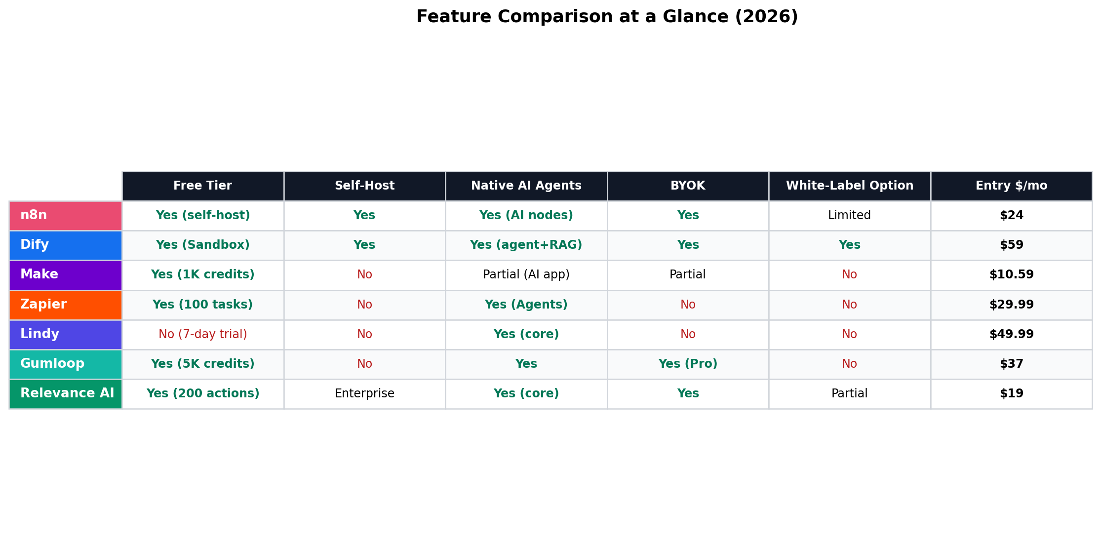 Feature table: free tier, self-host, native AI agents, BYOK, white-label option, entry price per month for all seven platforms