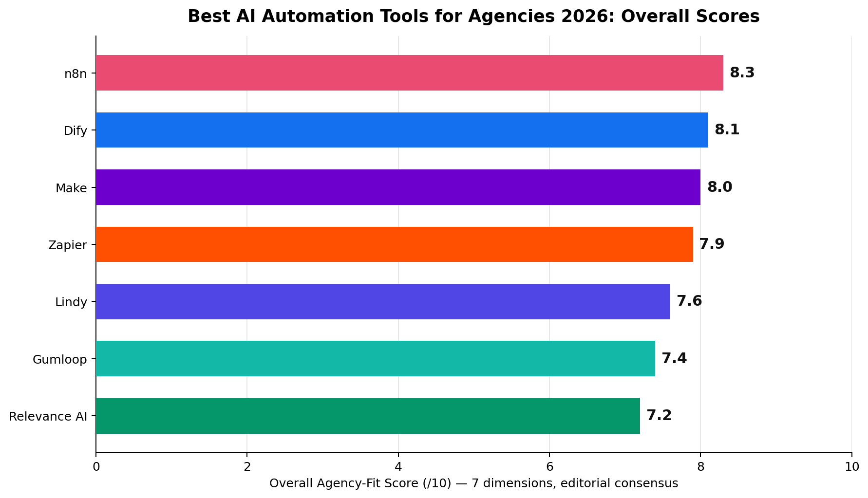 Overall agency-fit scores 2026: n8n 8.3, Dify 8.1, Make 8.0, Zapier 7.9, Lindy 7.6, Gumloop 7.4, Relevance AI 7.2 out of 10