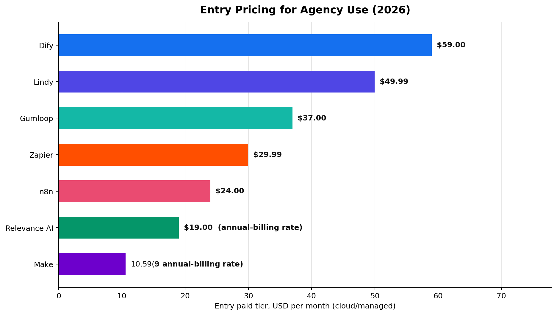 Entry price comparison: Relevance AI 19, Make 10.59 annual-billing rate, n8n 24, Gumloop 37, Lindy 49.99, Dify 59, Zapier 29.99 dollars per month