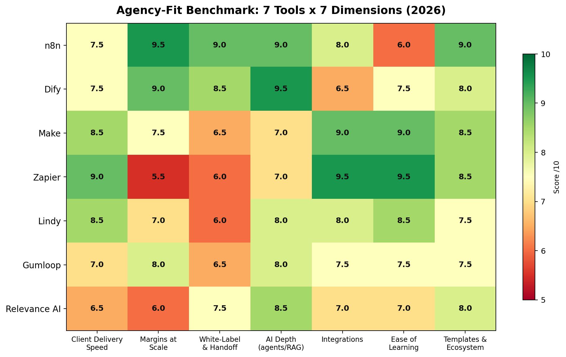 Heatmap benchmark: n8n peaks on margins 9.5, white-label 9.0, templates 9.0; Dify peaks on AI depth 9.5; Zapier peaks on integrations 9.5 and ease 9.5 but bottoms on margins 5.5