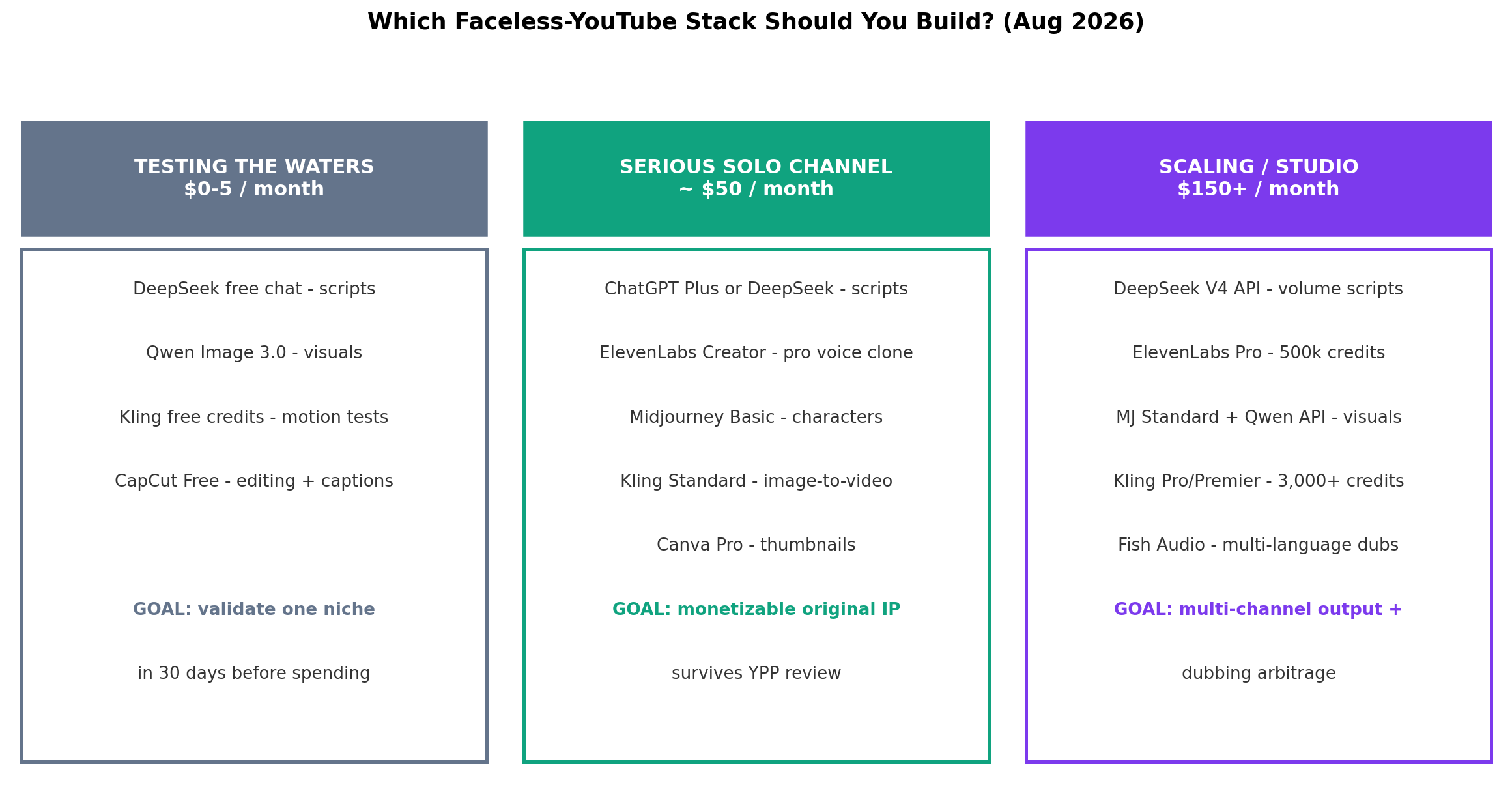 Decision matrix - which faceless YouTube tool stack to build by budget tier