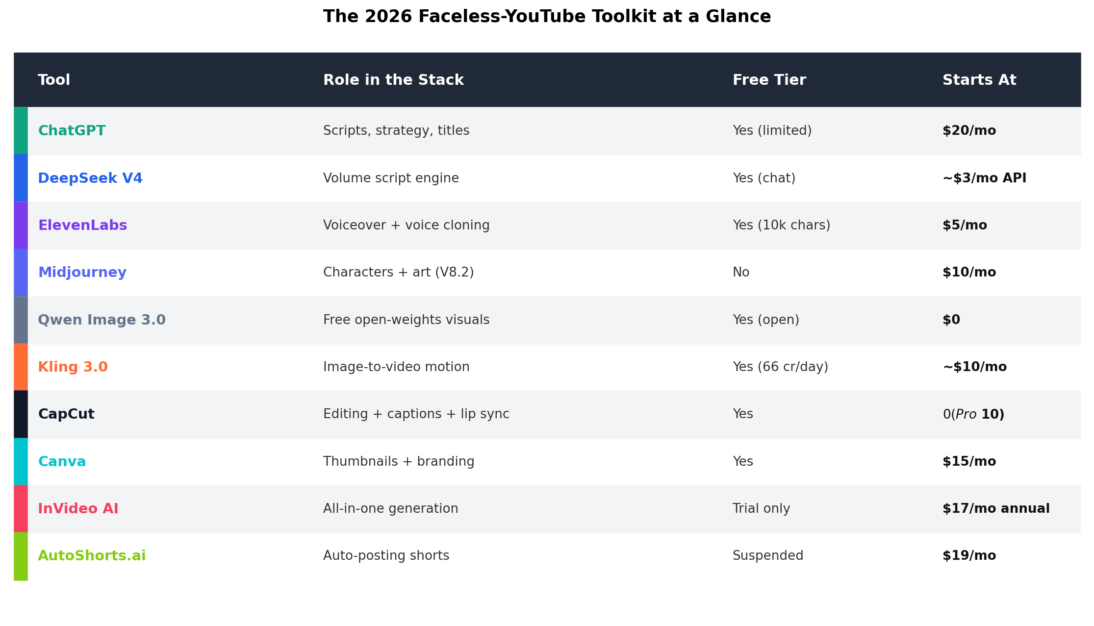 Feature comparison table of the 10 best AI tools for faceless YouTube channels 2026