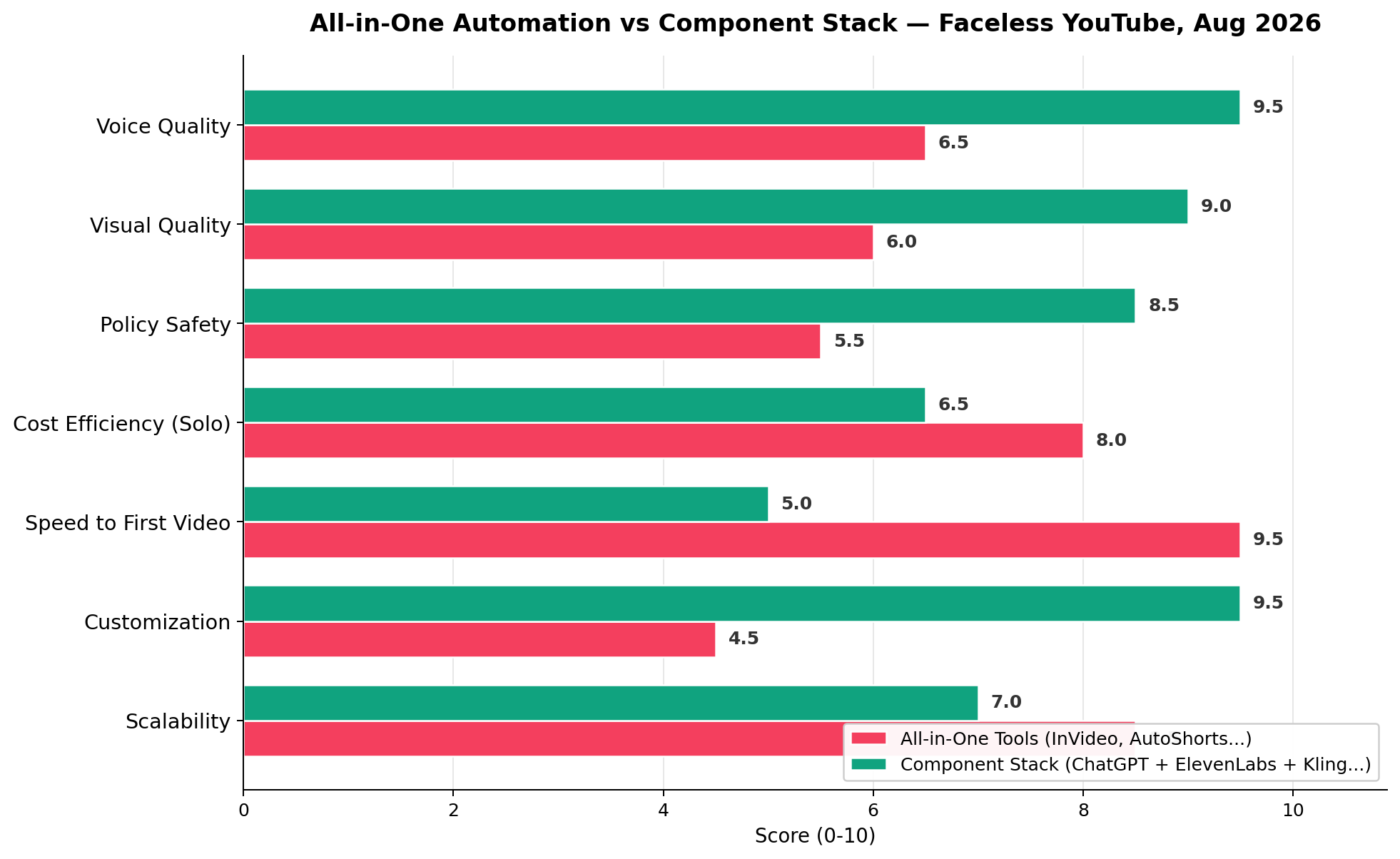 All-in-one faceless video tools vs component stack scored across 7 dimensions - 2026