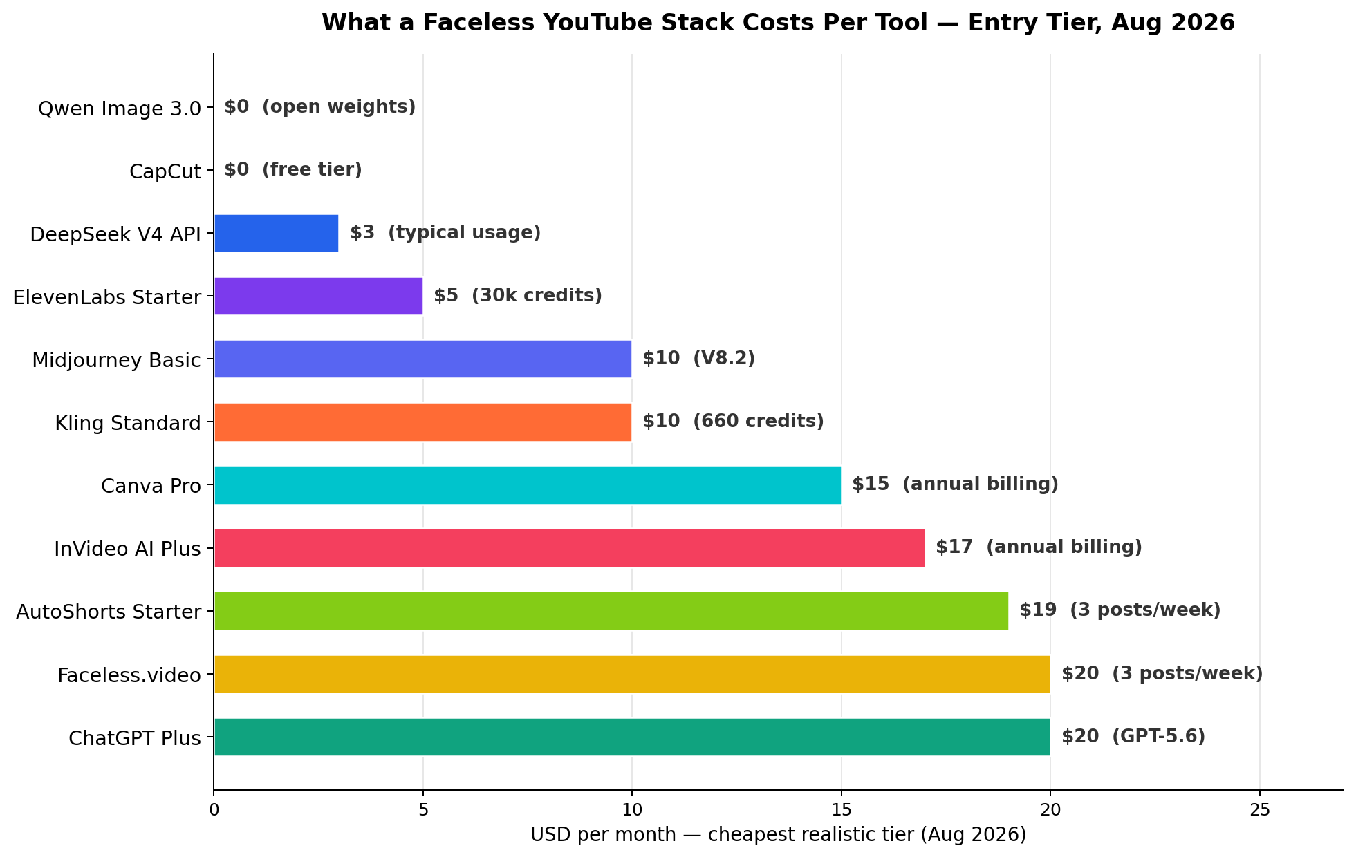 Faceless YouTube AI tool stack monthly costs compared - entry tier pricing August 2026