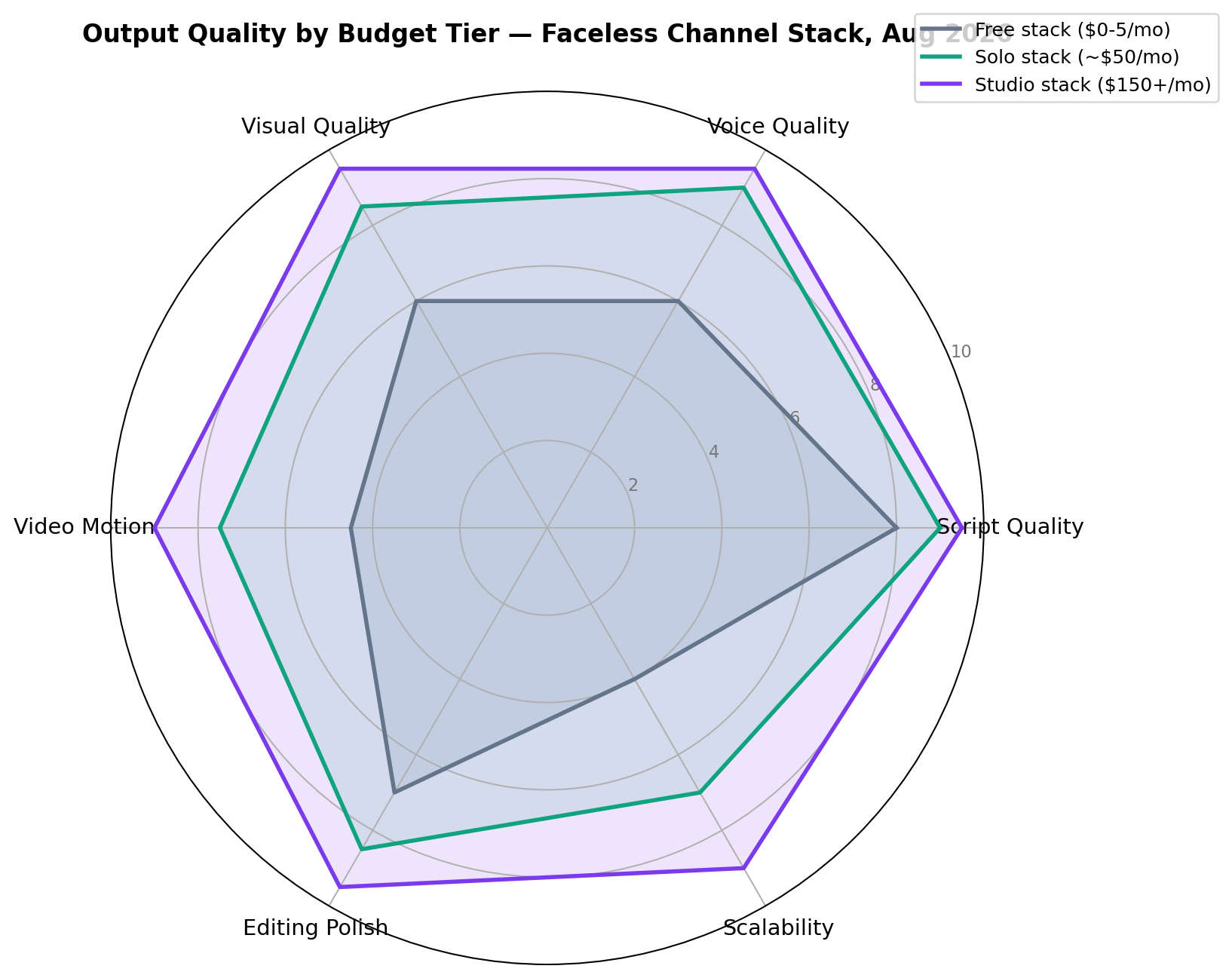 Radar chart comparing free, solo and studio faceless channel stacks on 6 quality dimensions