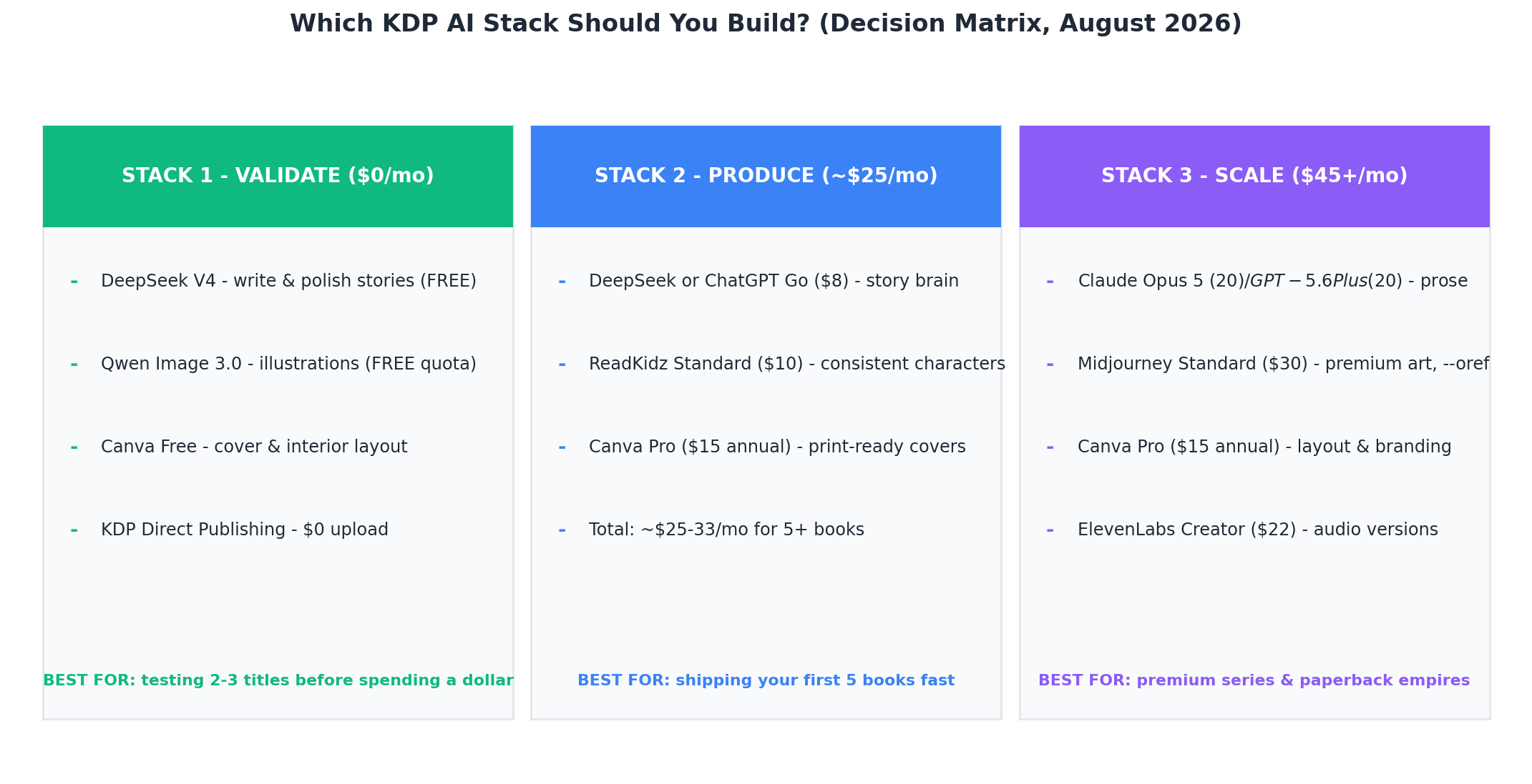 Decision matrix for choosing between validate, produce and scale KDP AI stacks