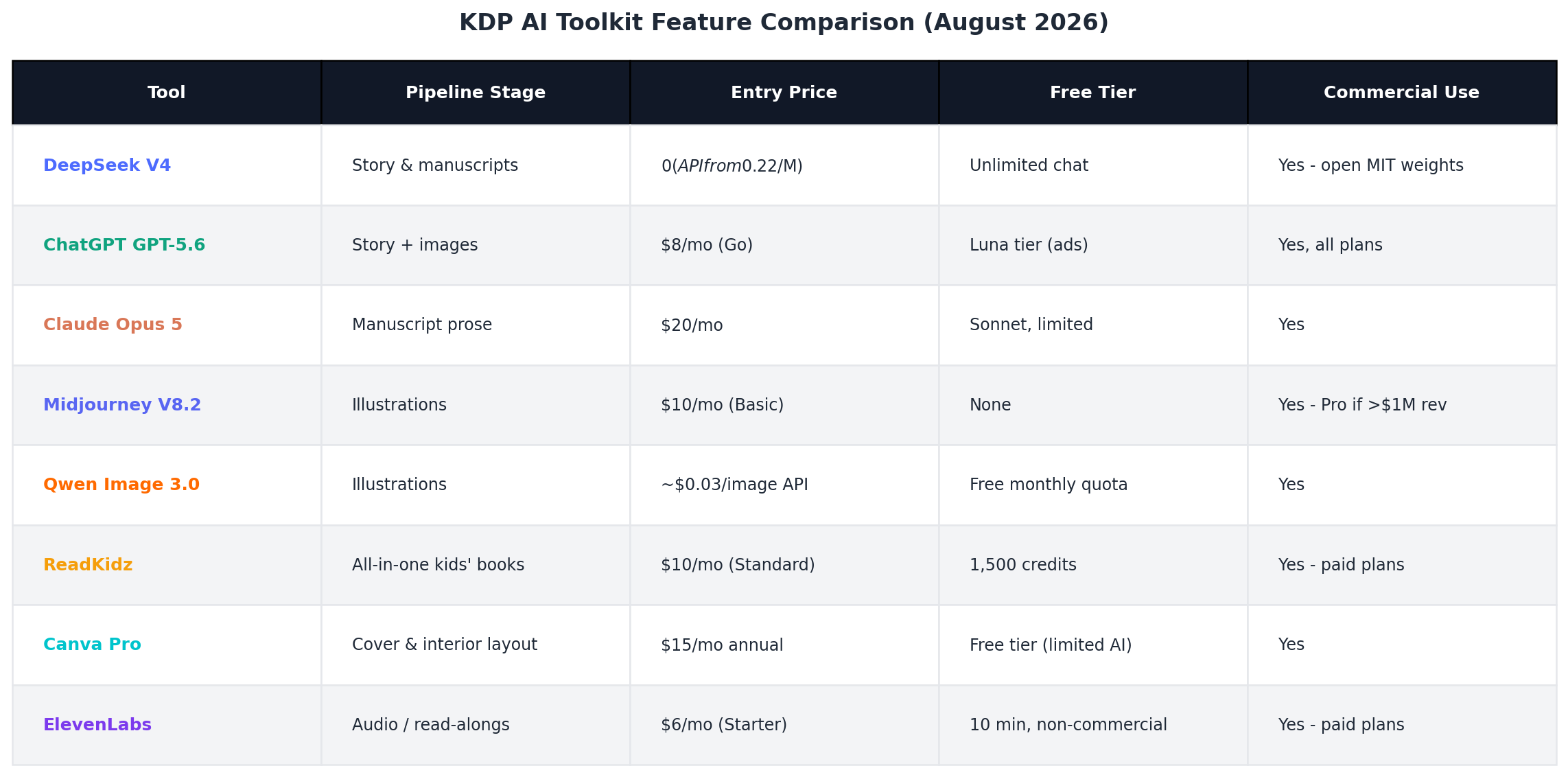 Feature comparison table of eight AI tools for KDP publishing with prices, free tiers and commercial use rights