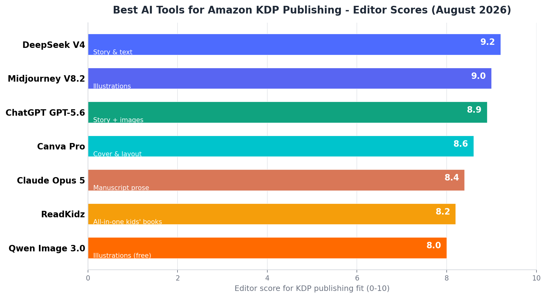 Best AI tools for Amazon KDP publishing 2026 - editor scores per tool with pipeline stage