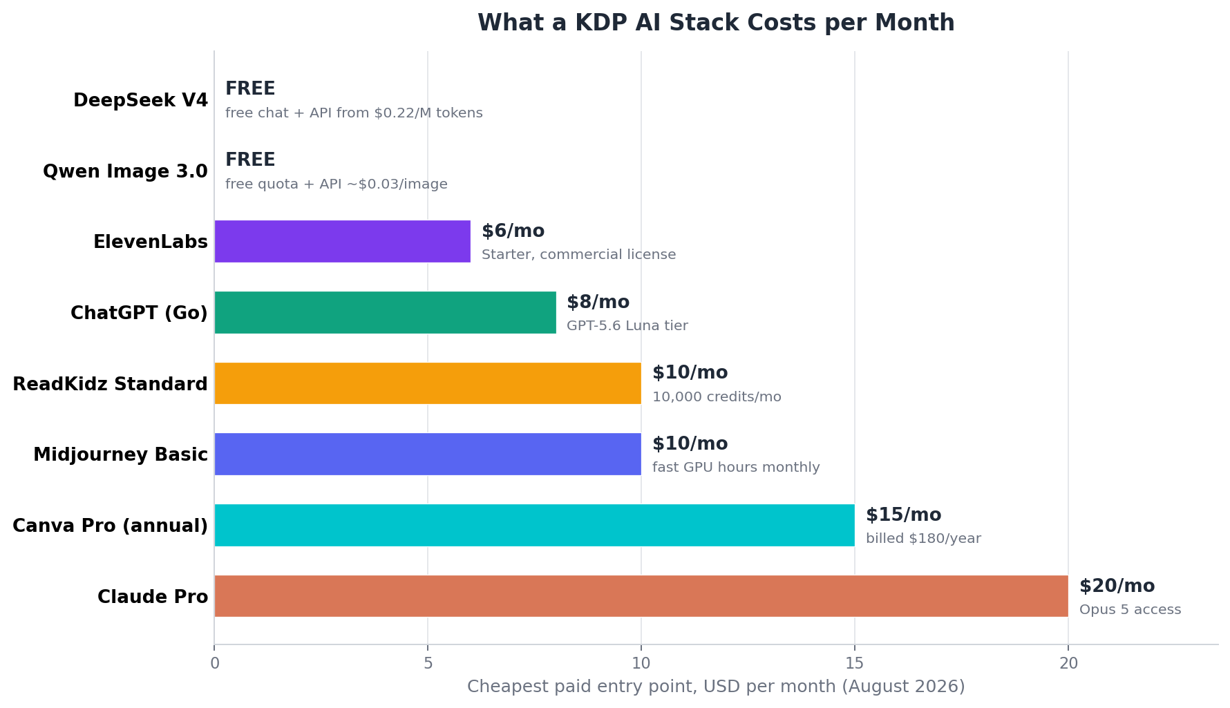 KDP AI tool stack monthly cost comparison - entry prices from free to twenty dollars