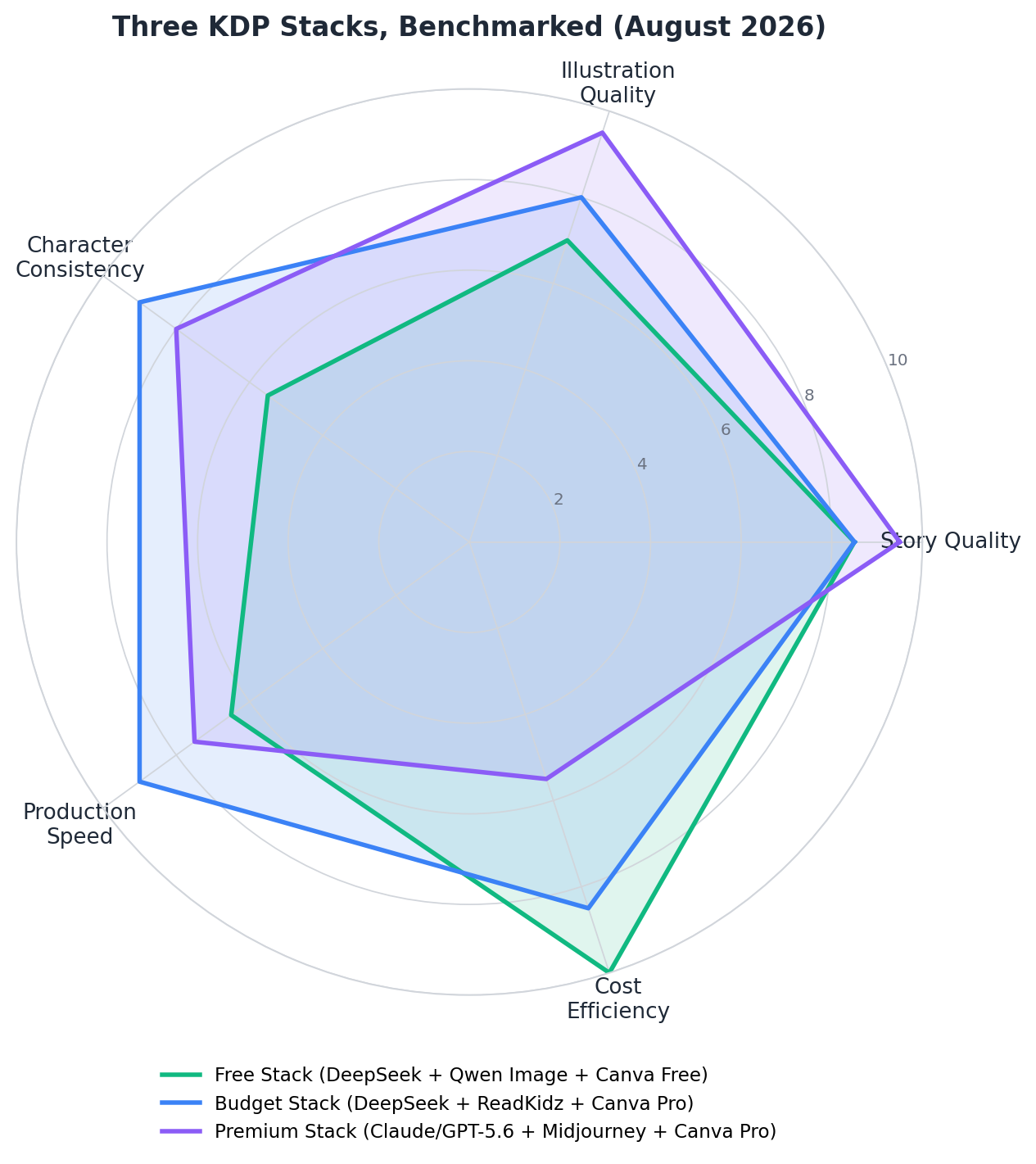Radar chart benchmarking free, budget and premium KDP AI stacks on five dimensions