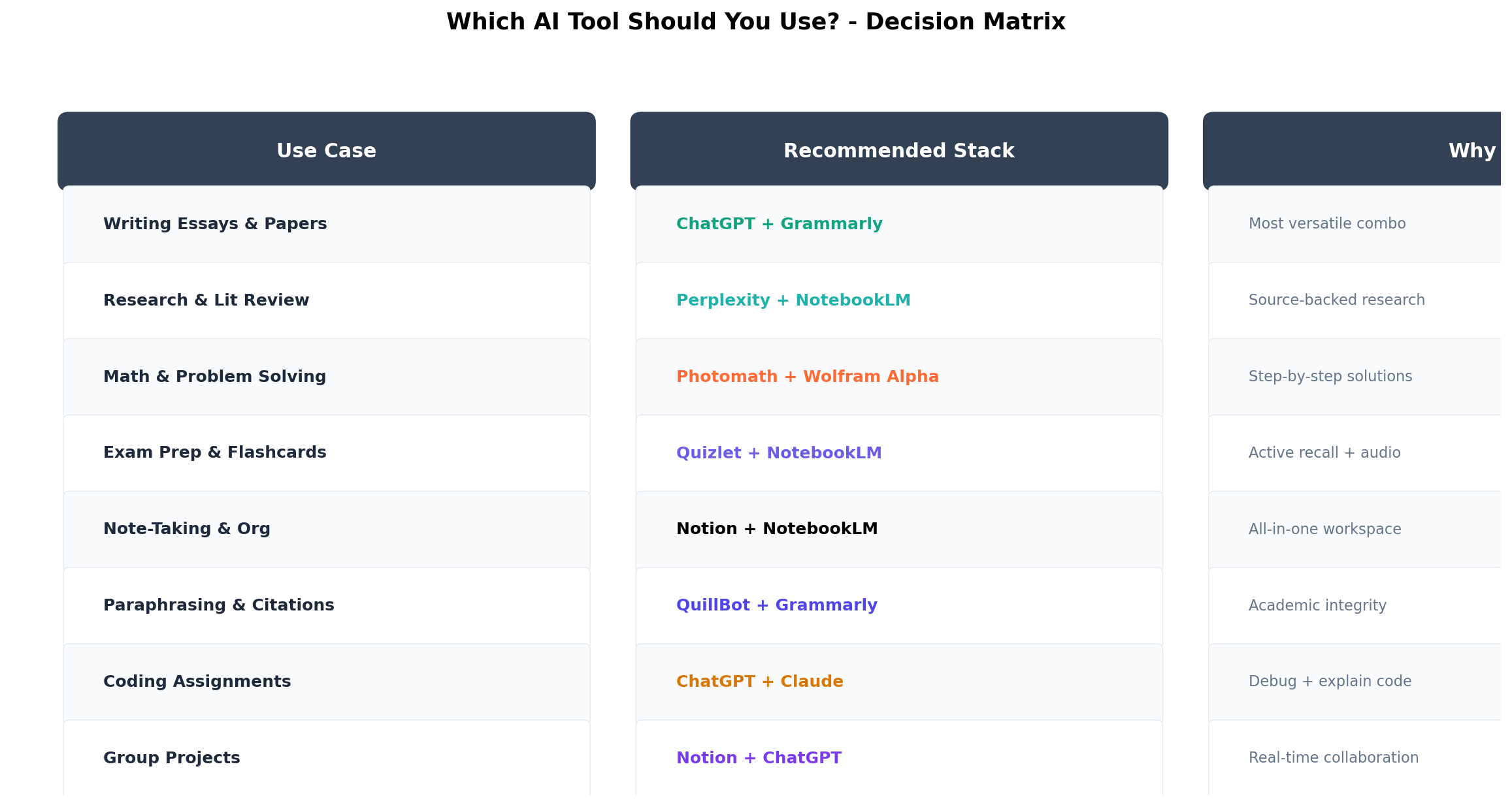 Decision matrix showing which AI tool to use for each student task