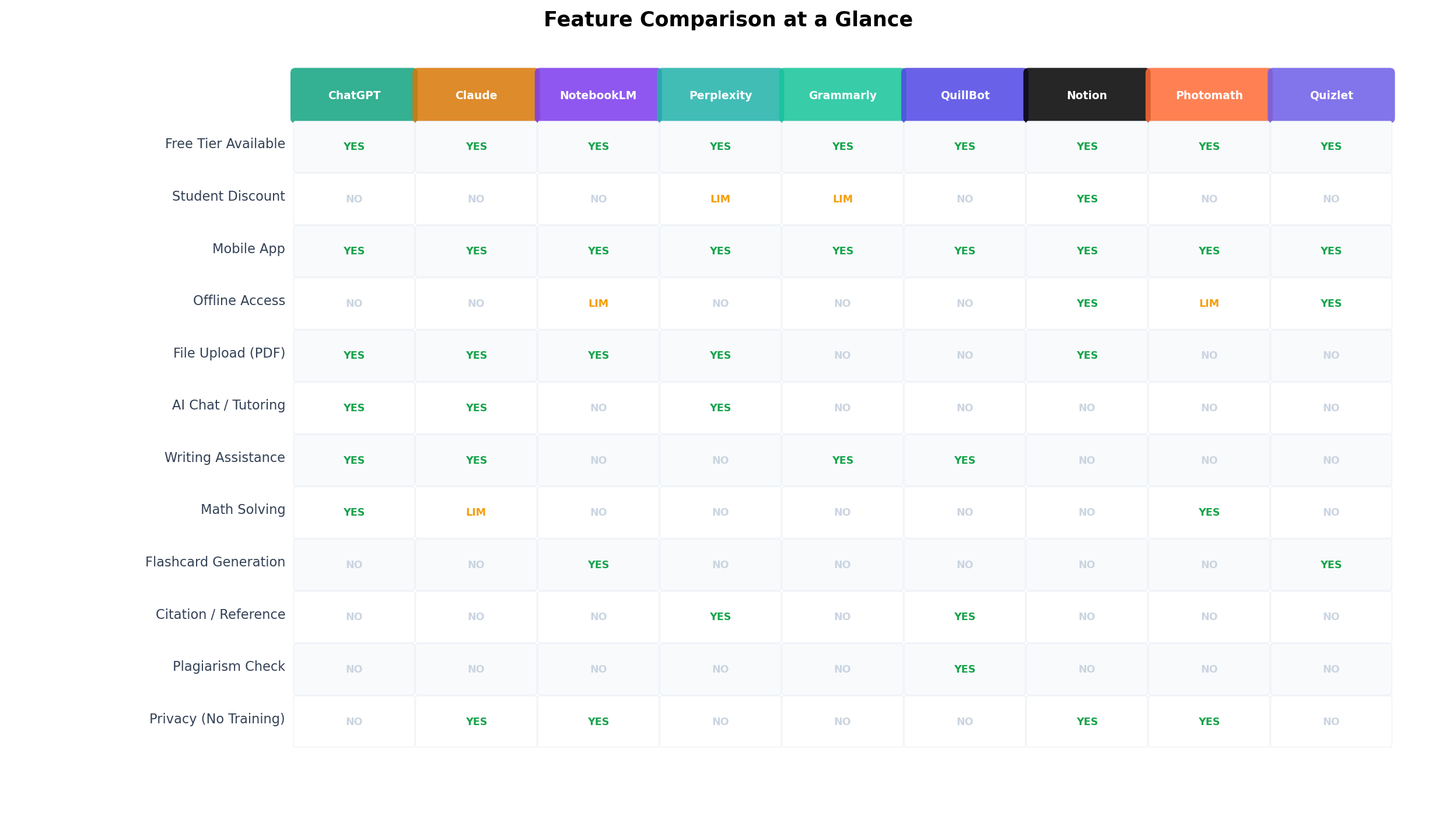 Feature comparison table for all 10 student AI tools