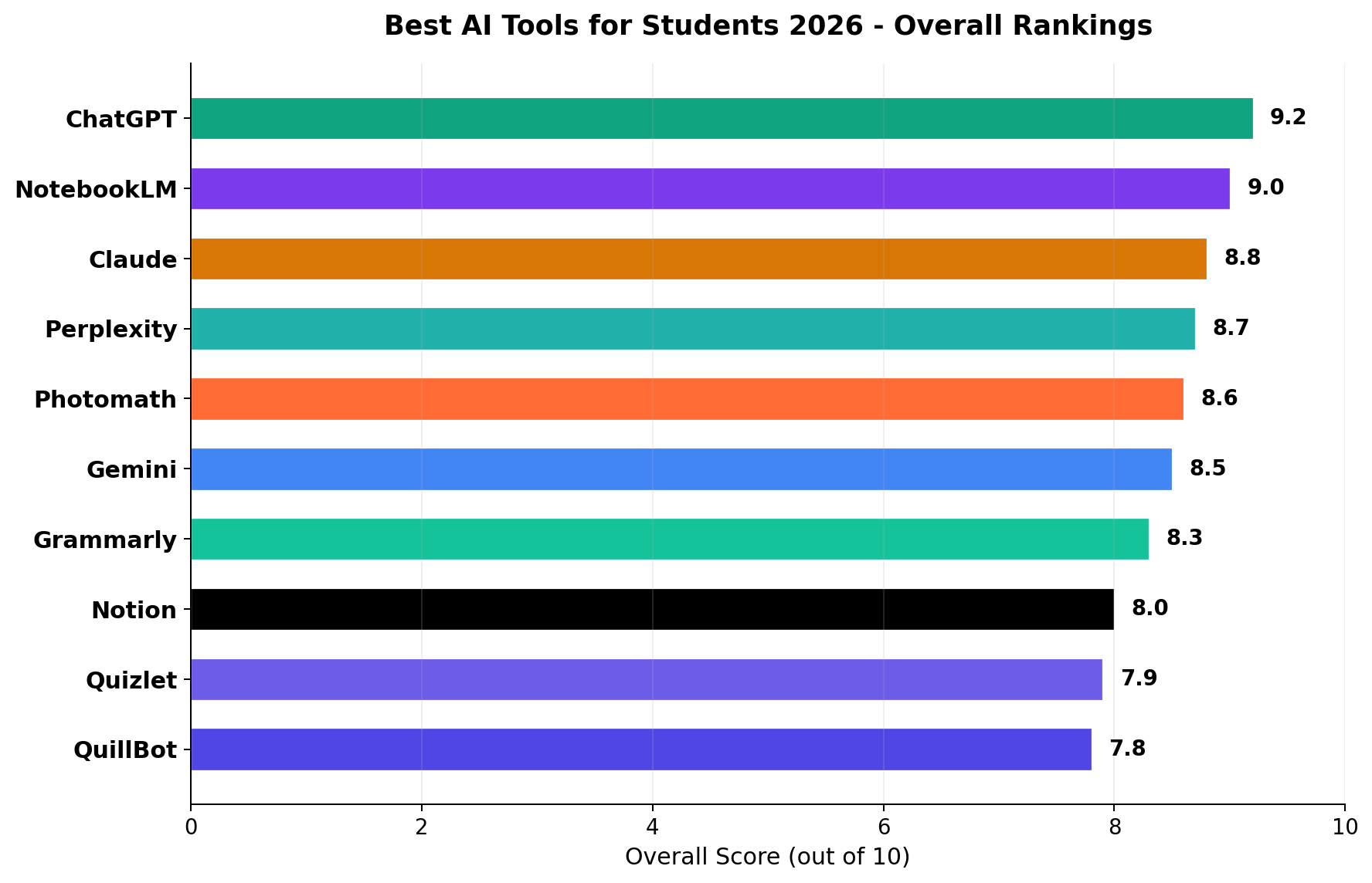 Overall rankings of 10 AI tools for students in 2026