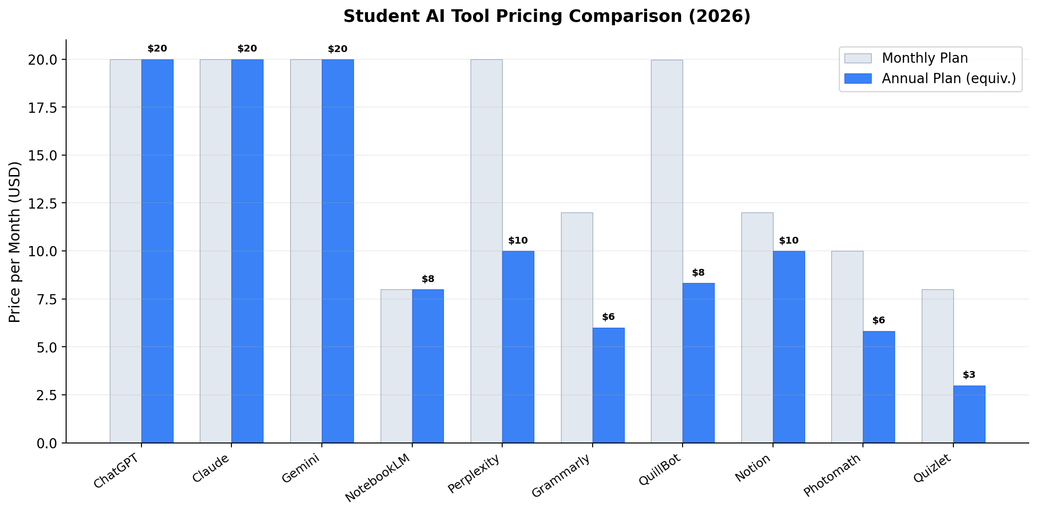 Pricing comparison of 10 student AI tools showing monthly and annual plan costs