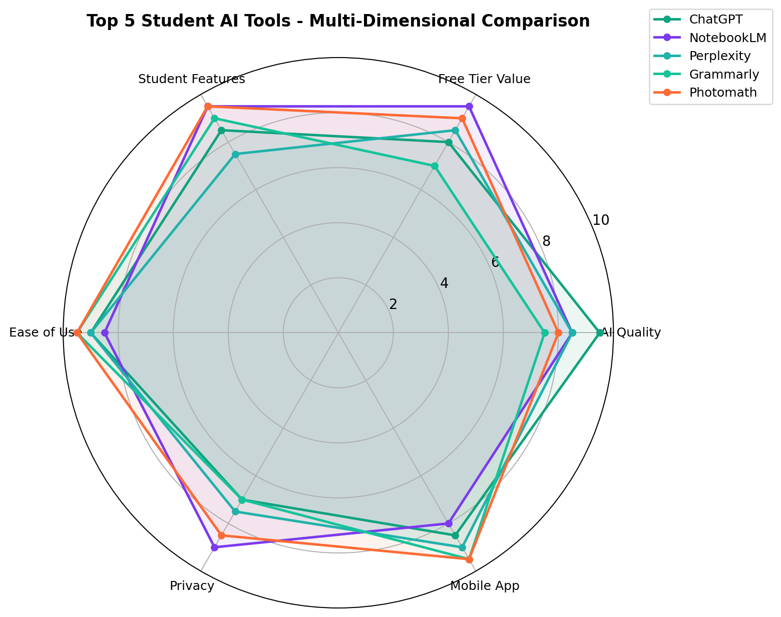 Radar chart comparing top 5 student AI tools across AI quality, free tier value, student features, ease of use, privacy, and mobile app