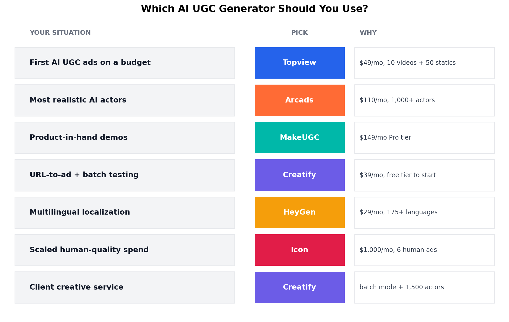 Decision matrix mapping seven use cases to recommended AI UGC ad generators