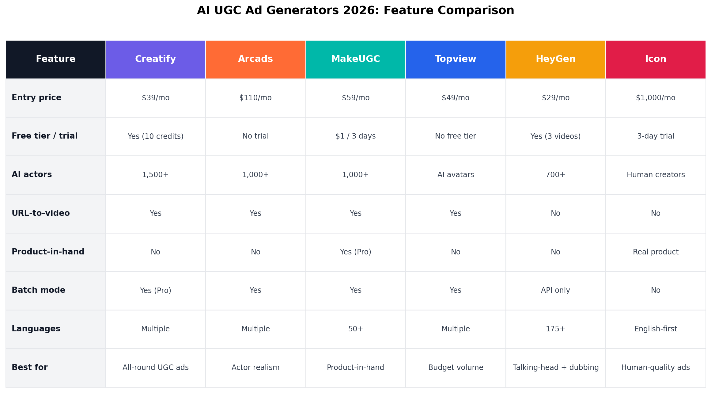 Feature comparison table of six AI UGC ad generators covering actors, scripts, product handling, formats, batch mode, free tier and commercial rights