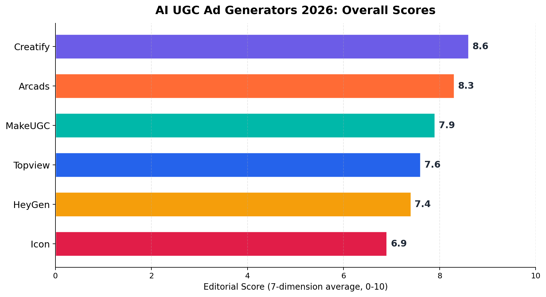 Overall 2026 scores of six AI UGC ad generators: Creatify 8.6, Arcads 8.3, MakeUGC 7.9, Topview 7.6, HeyGen 7.4, Icon 6.9