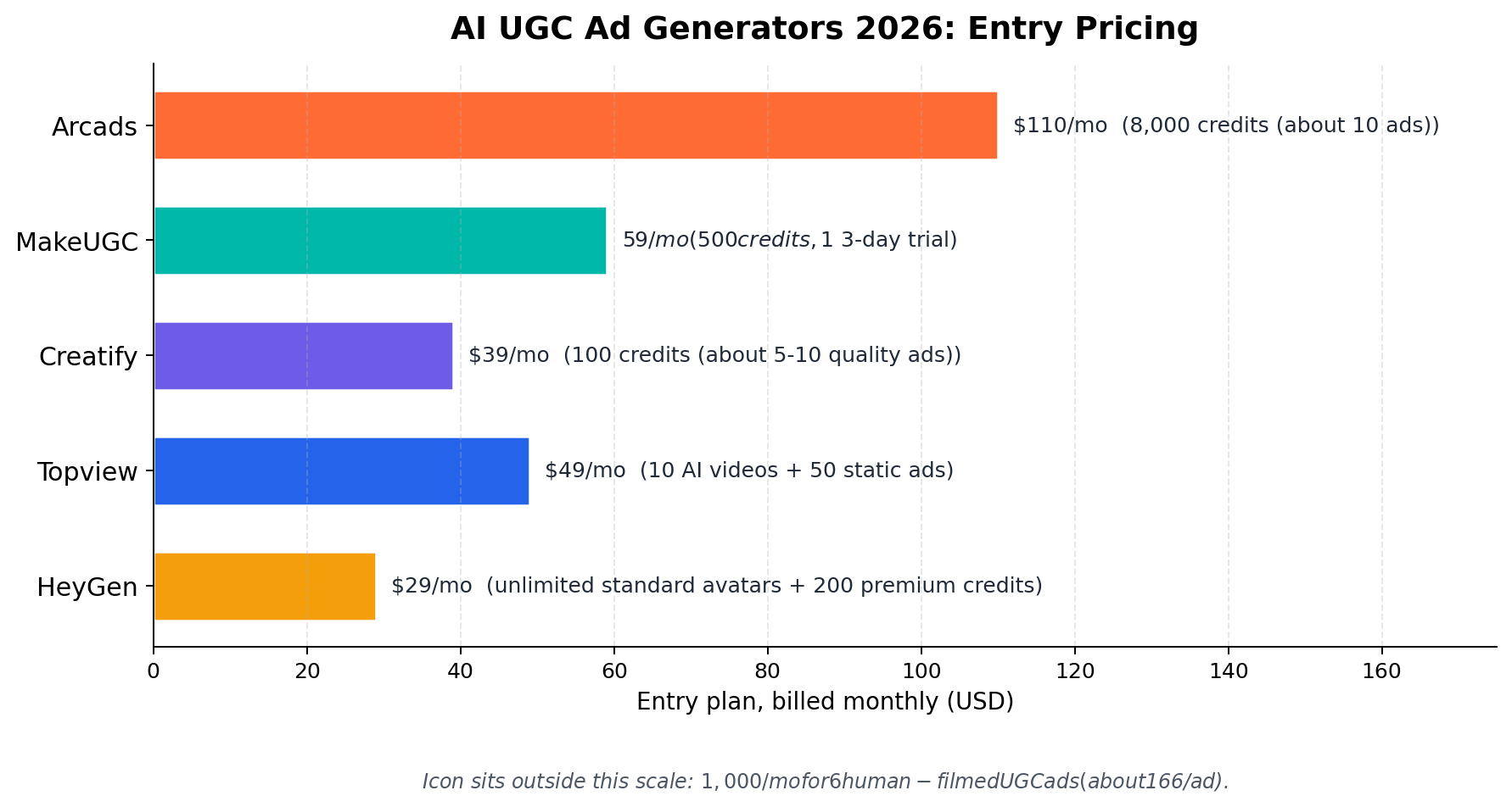 Entry plan prices of six AI UGC ad generators: HeyGen 29, Creatify 39, Topview 49, MakeUGC 59, Arcads 110 dollars per month, Icon 1000
