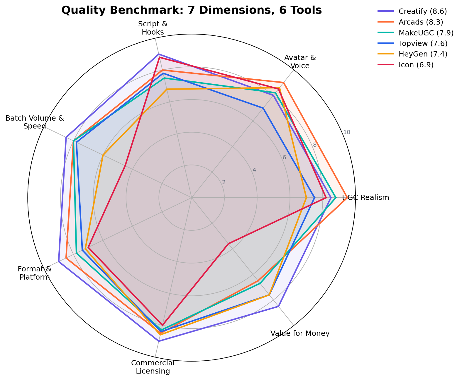 Radar chart of six AI UGC ad generators across seven dimensions: UGC realism, avatar and voice, script and hooks, batch volume and speed, format and platform, commercial licensing, value for money