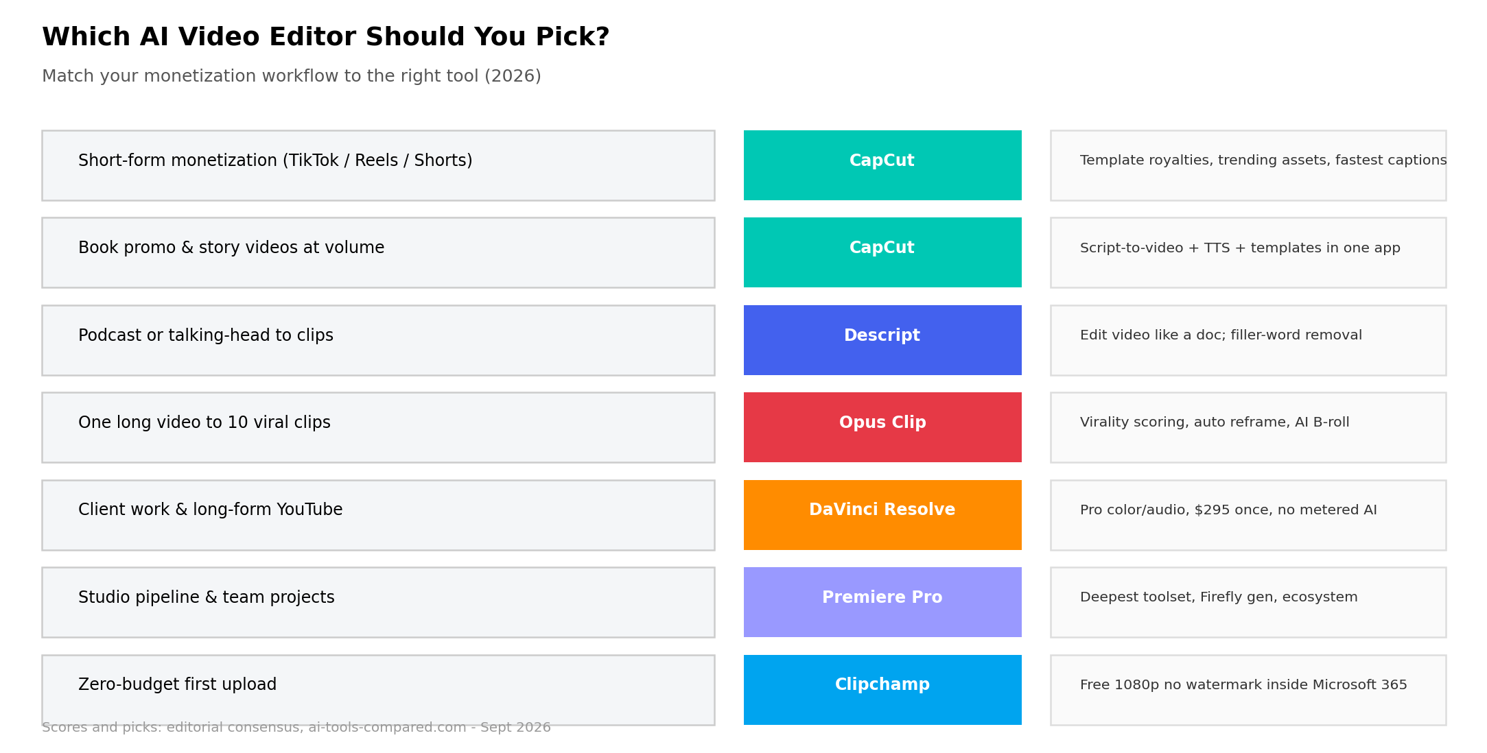Decision matrix mapping seven creator scenarios to the recommended AI video editor