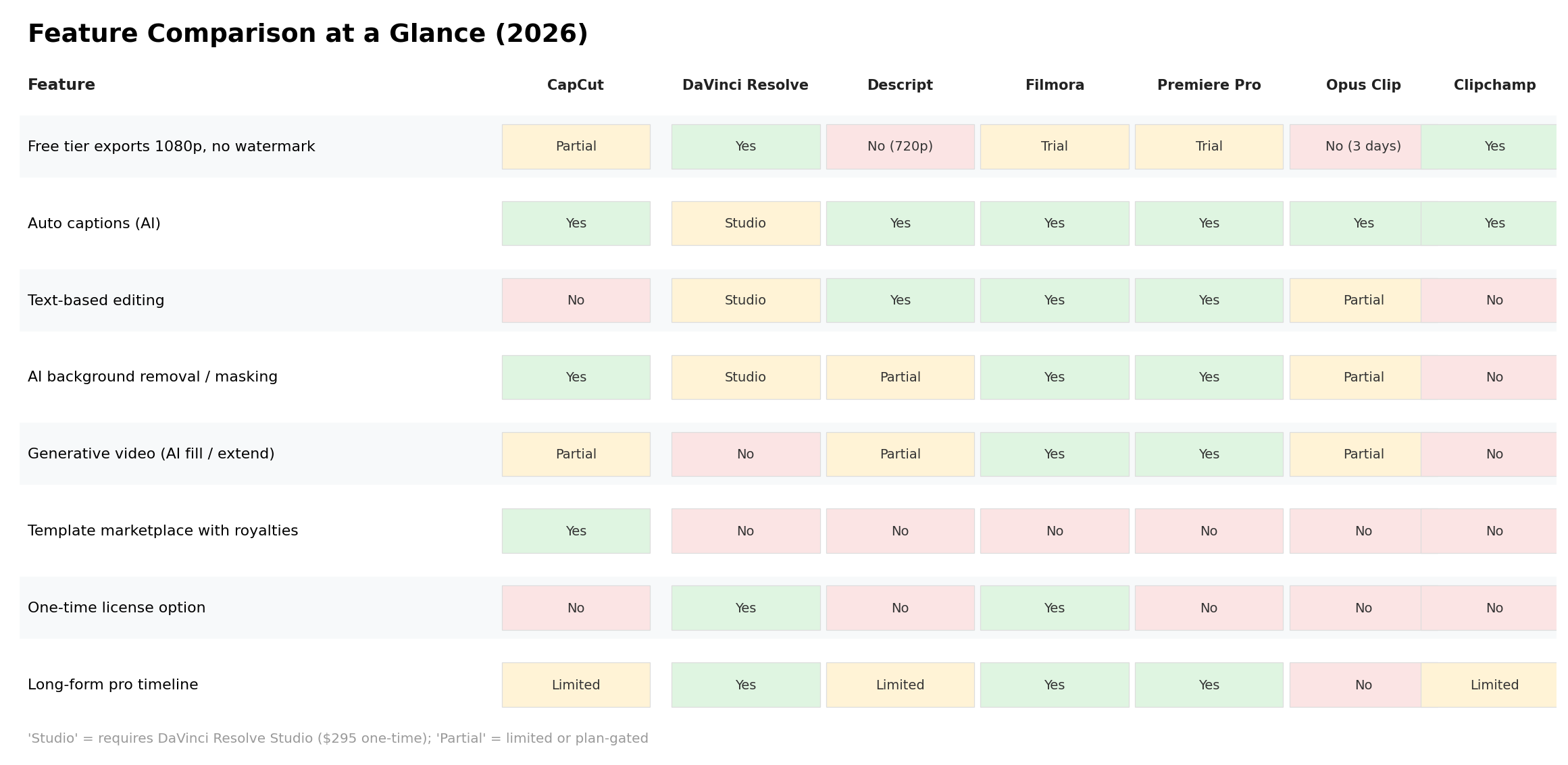 Feature comparison table of 8 capabilities across all 7 AI video editors