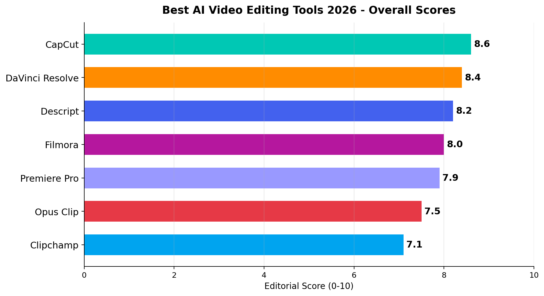 Overall ranking of the 7 best AI video editors in 2026, bar chart from CapCut 8.6 down to Clipchamp 7.1