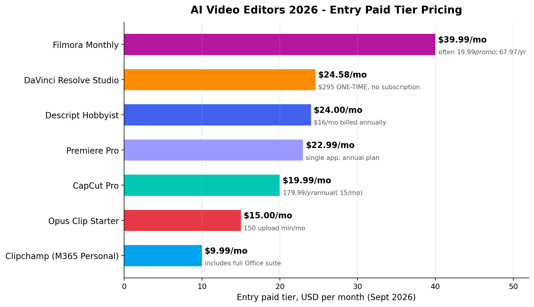 Bar chart of entry paid tier pricing for 7 AI video editors, from Clipchamp $9.99 to Filmora $39.99 per month
