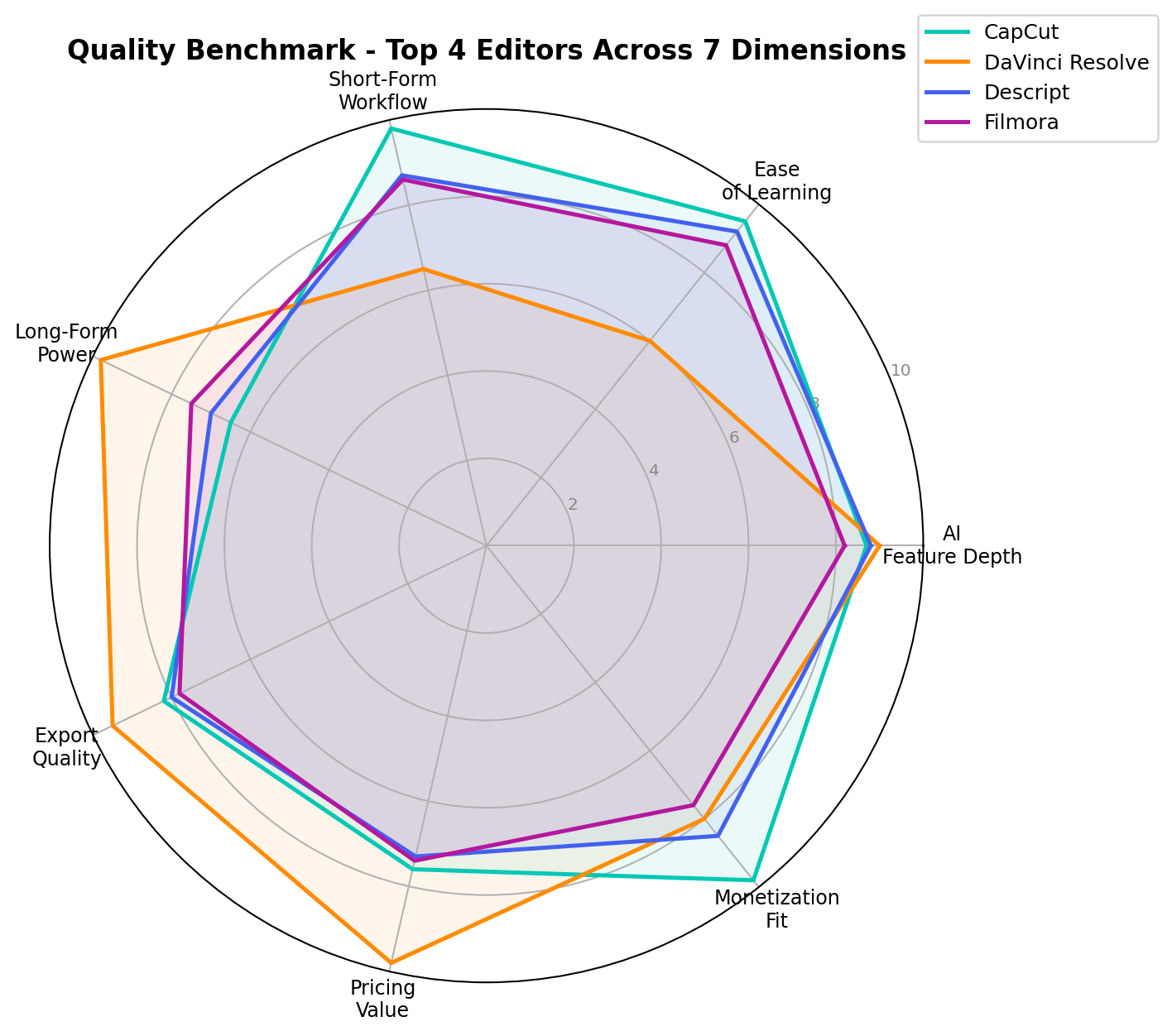 Radar chart comparing CapCut, DaVinci Resolve, Descript and Filmora across 7 quality dimensions