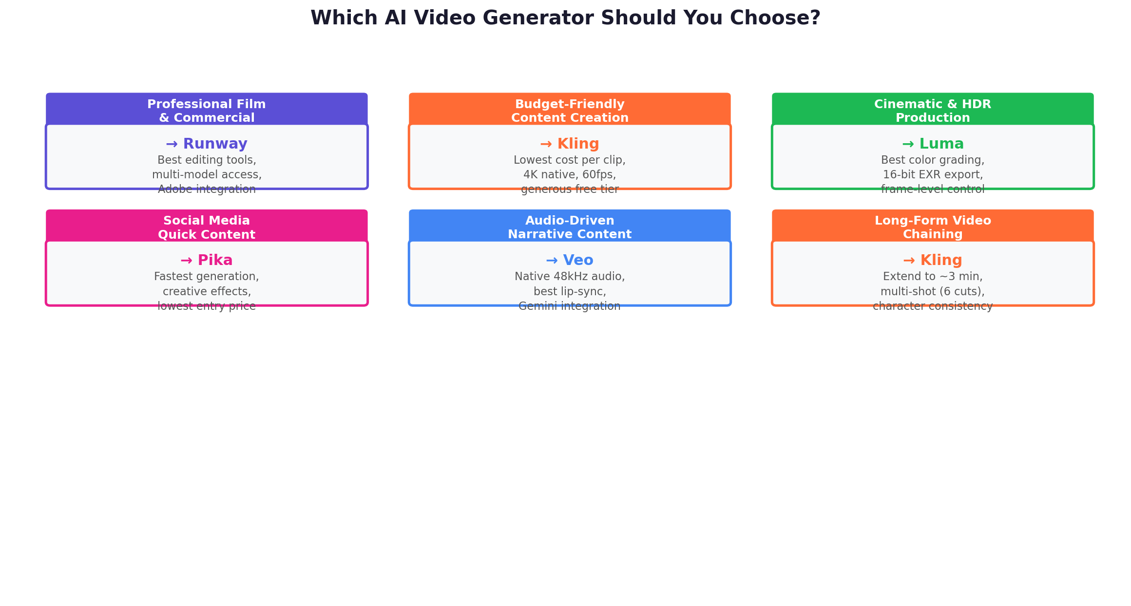 AI Video Generator Decision Matrix