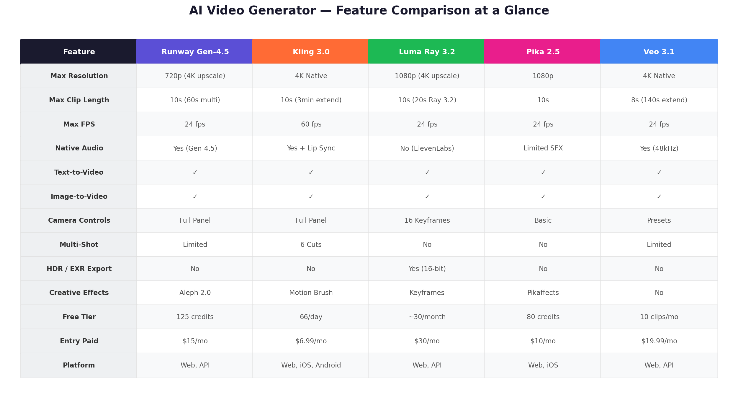 AI Video Generator Feature Comparison