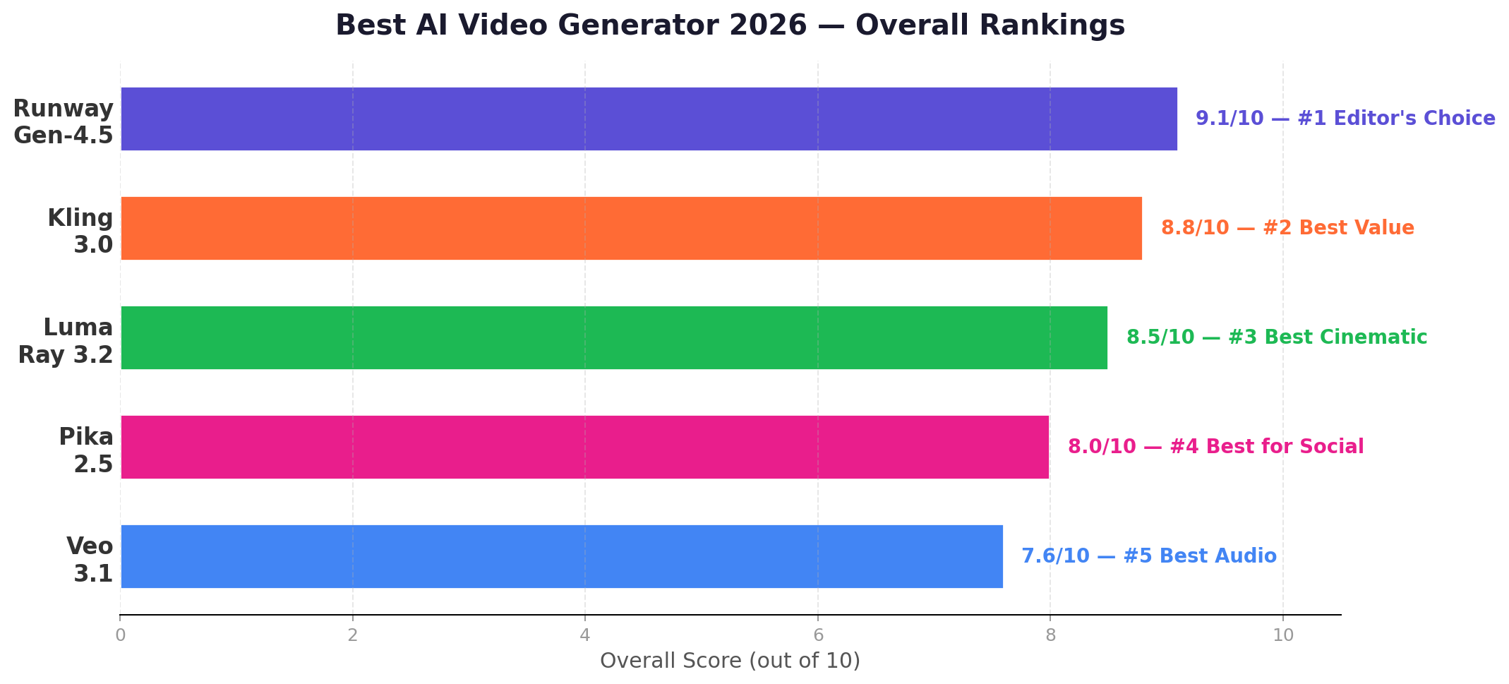 Best AI Video Generator 2026 Overall Rankings