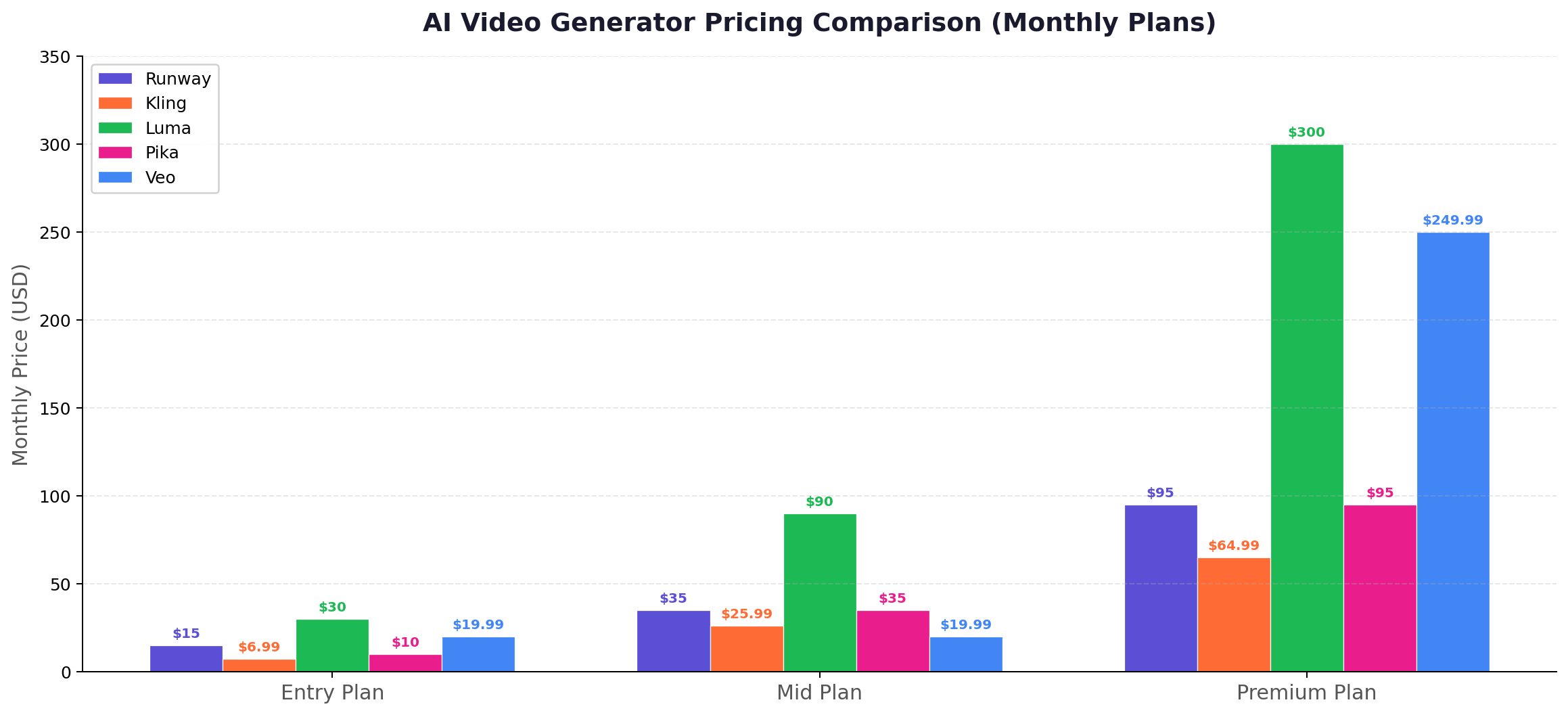 AI Video Generator Pricing Comparison
