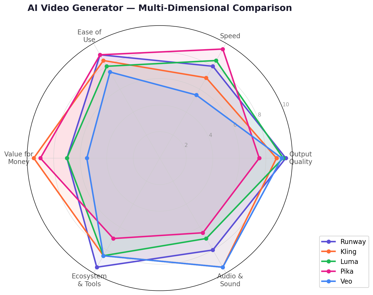 AI Video Generator Multi-Dimensional Comparison