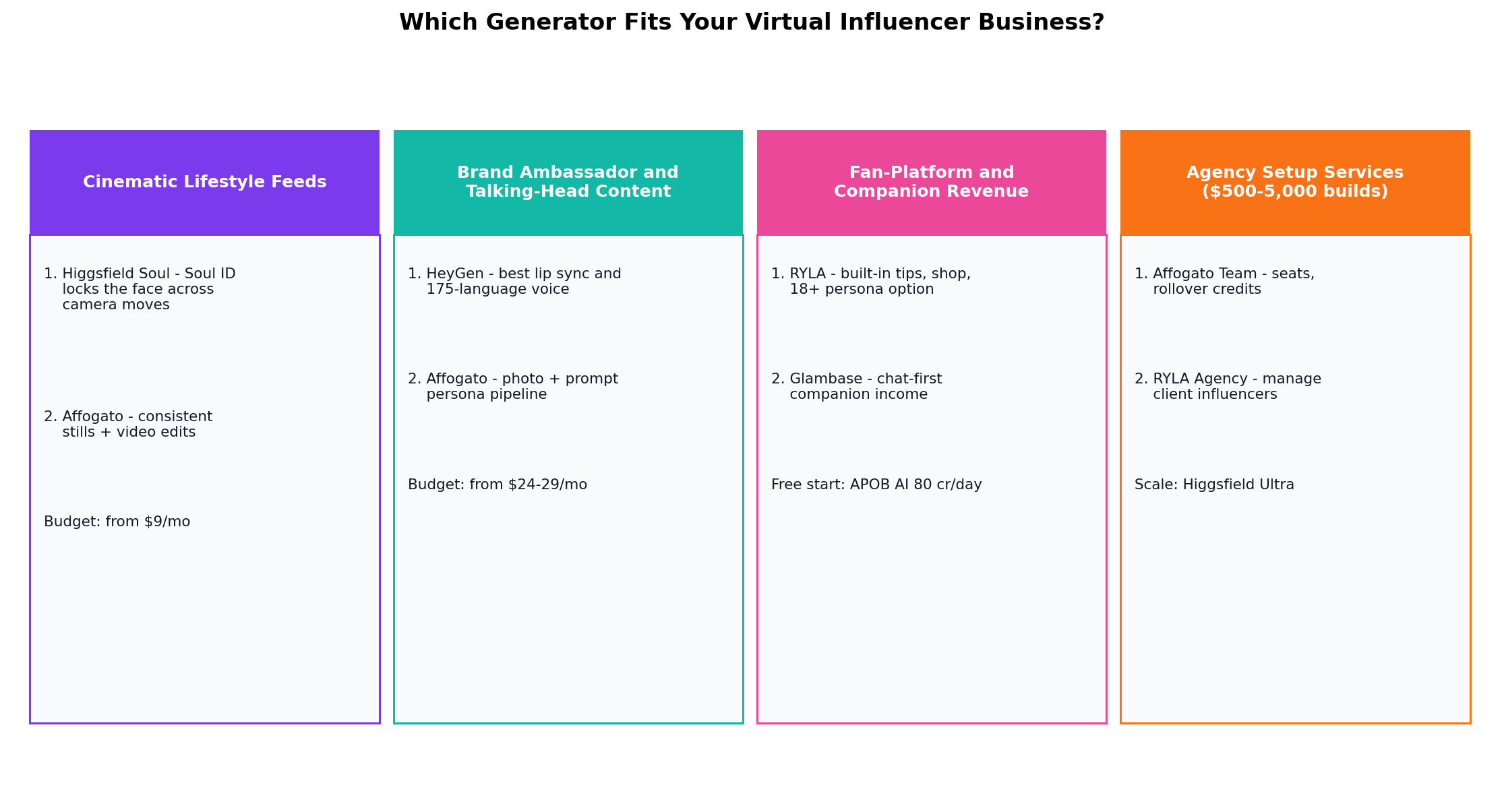 Decision matrix mapping business models to recommended AI influencer tools