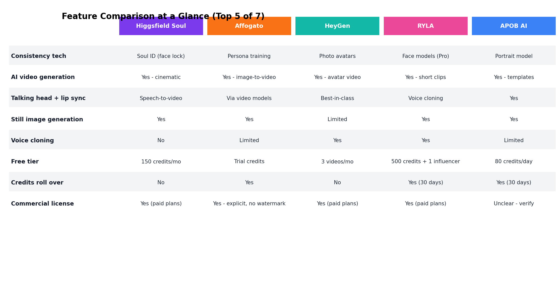 Feature comparison table of 7 AI virtual influencer generators across 8 capabilities including character consistency, video, voice and commercial rights