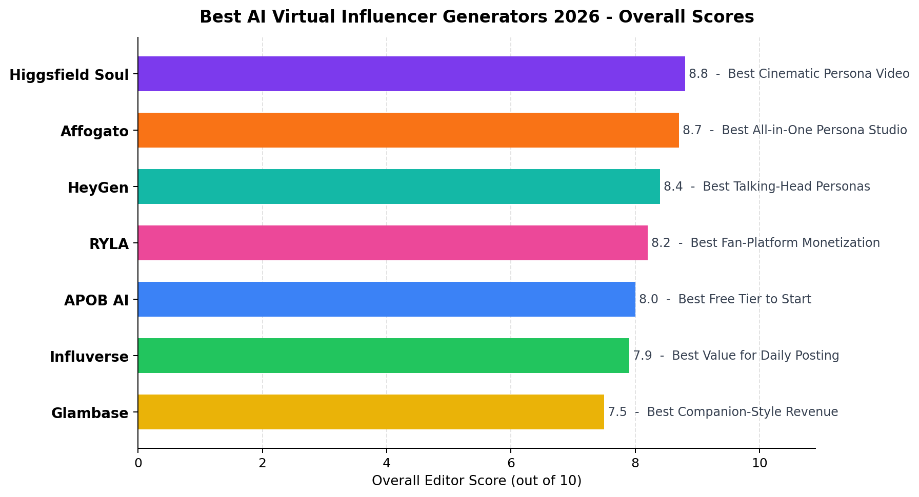 7 AI virtual influencer generators ranked by overall score, October 2026
