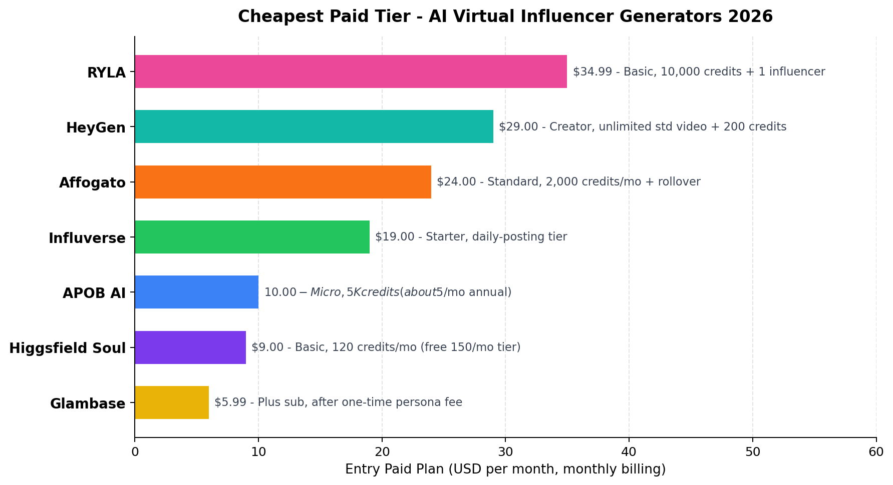 Entry-level monthly prices of 7 AI virtual influencer generators, from Glambase $5.99 to RYLA $34.99