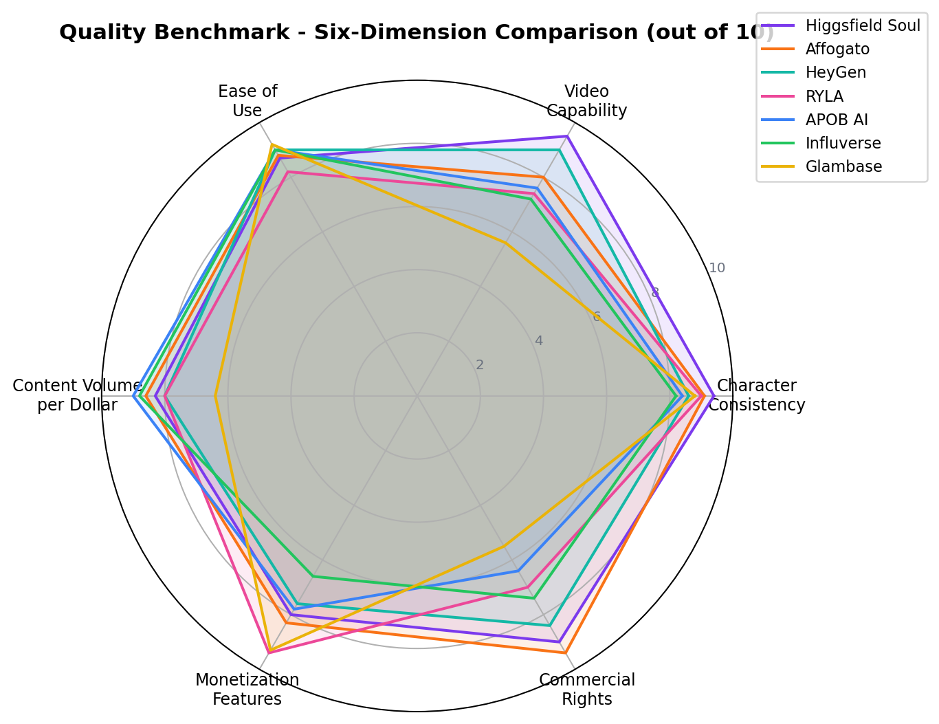 Radar chart comparing 7 tools across consistency, video, ease of use, volume per dollar, monetization and commercial rights