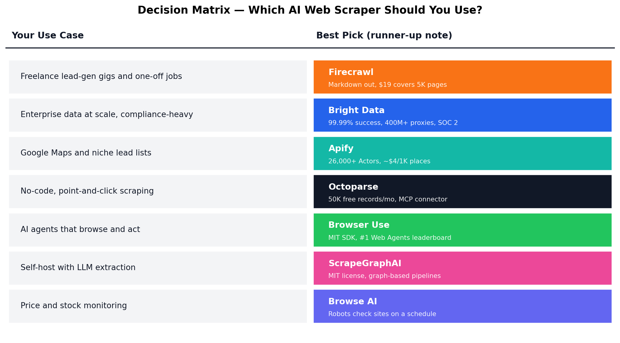 Decision matrix matching seven use cases to the recommended AI web scraper