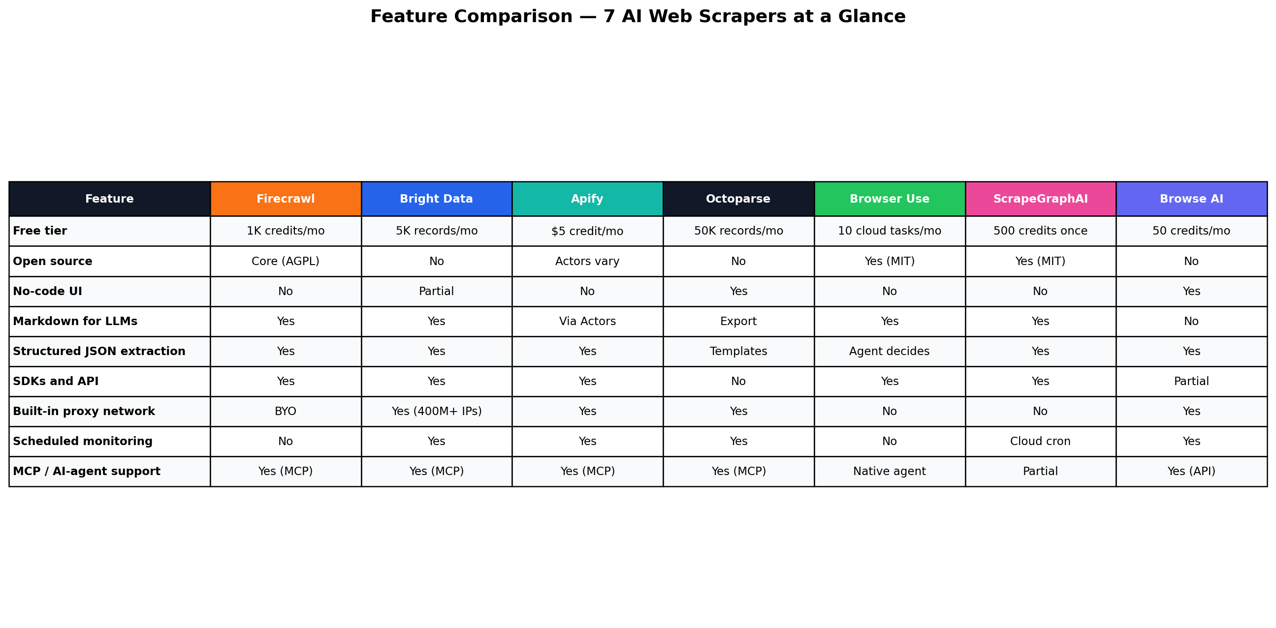Feature comparison table of Firecrawl, Bright Data, Apify, Octoparse, Browser Use, ScrapeGraphAI and Browse AI