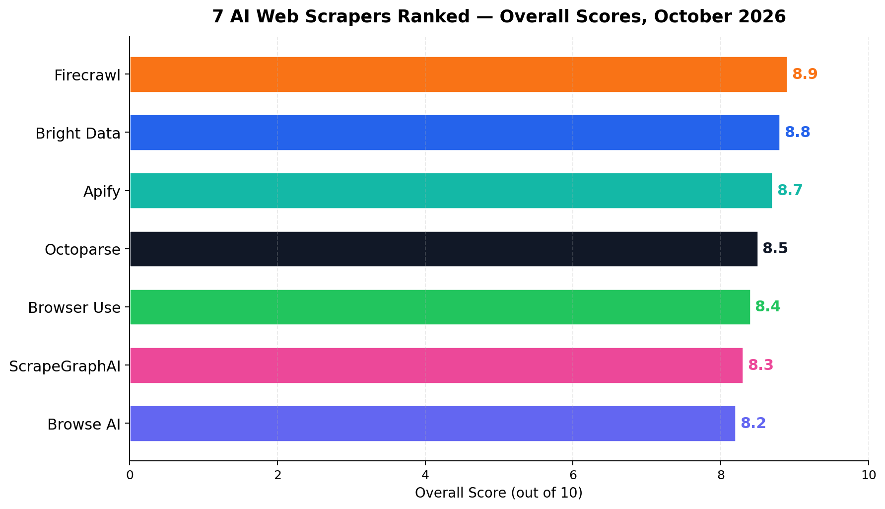 7 AI web scrapers ranked by overall score, October 2026