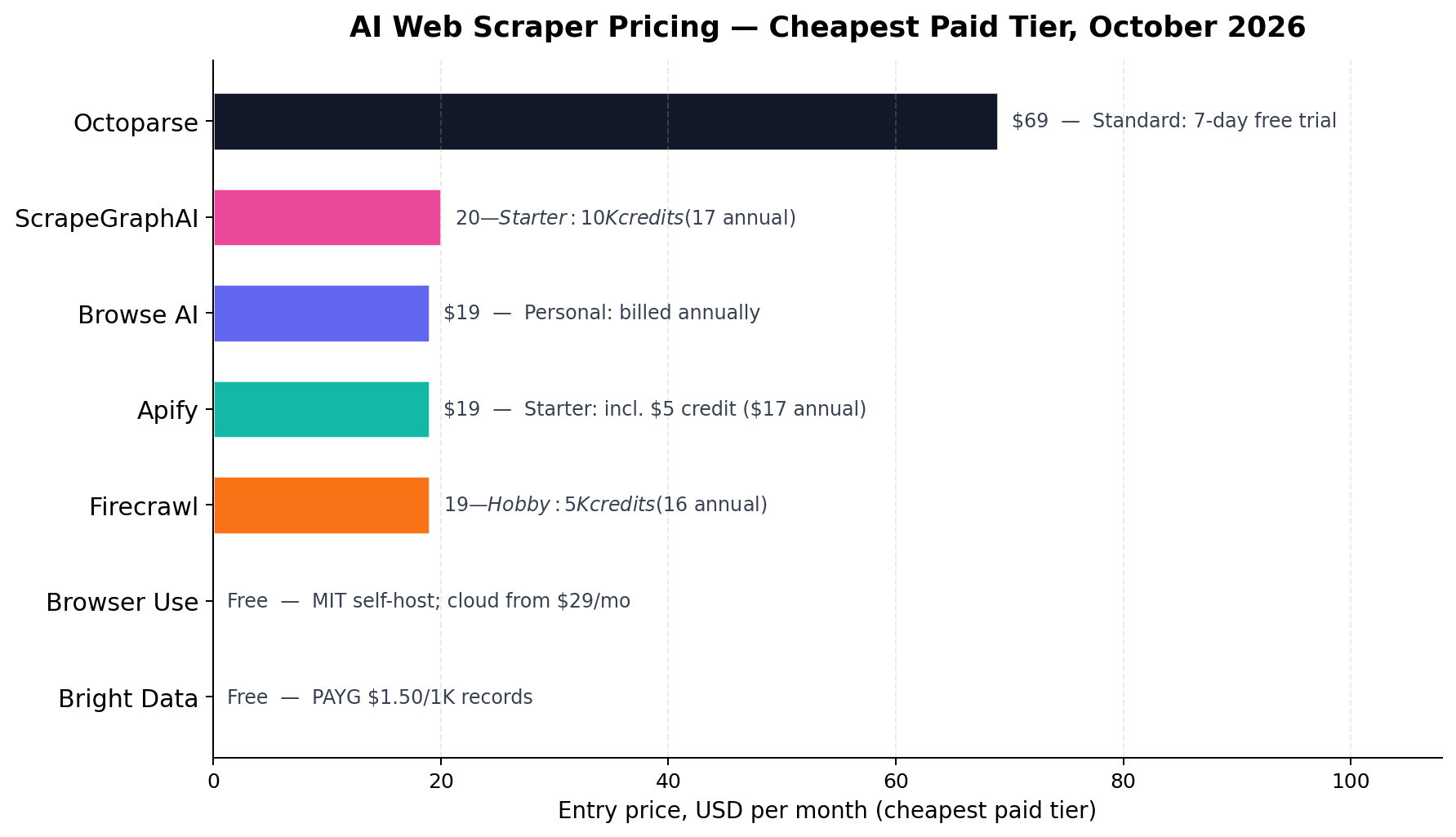 Entry price per month for seven AI web scraping tools, free routes first