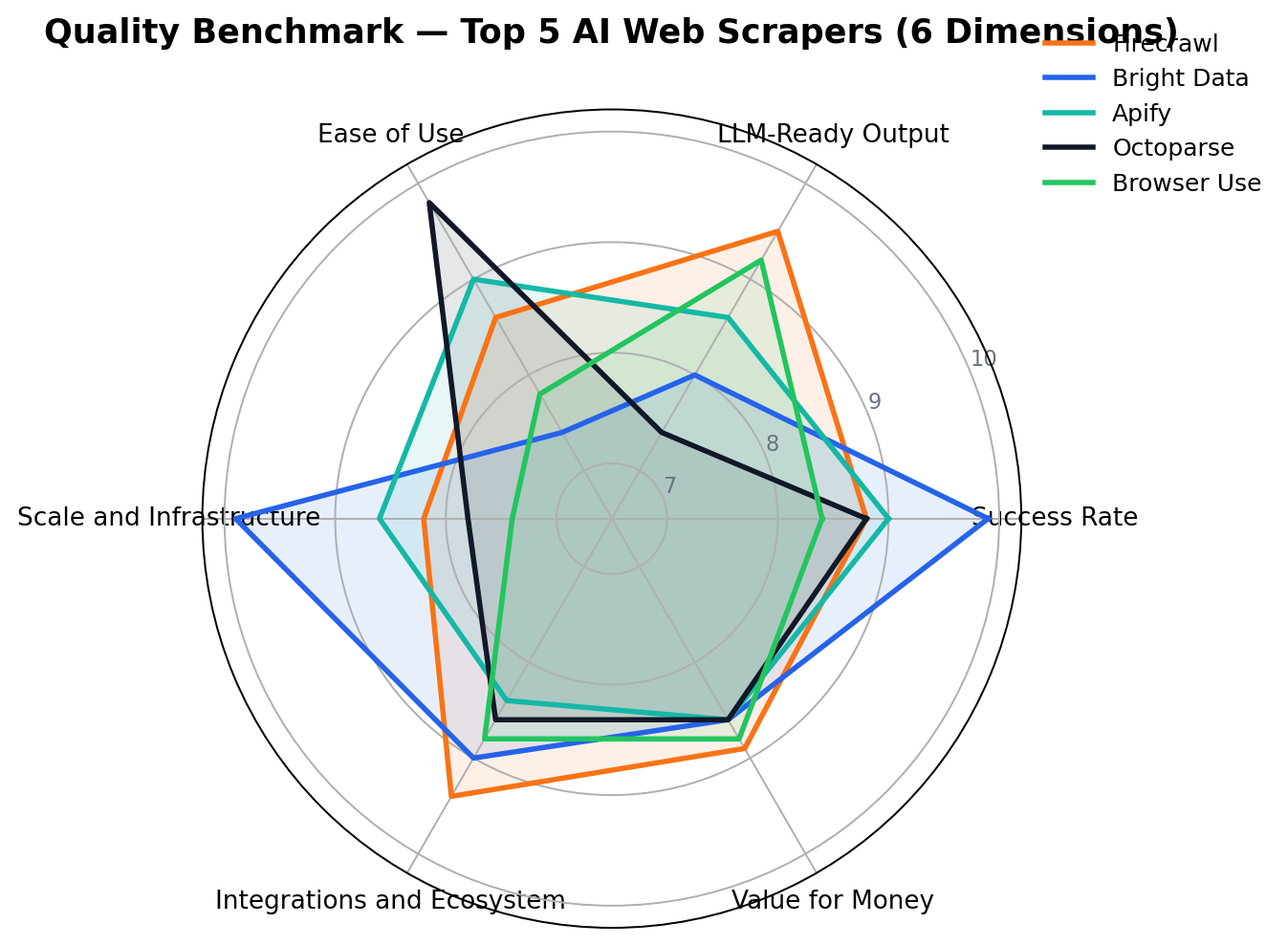 Radar chart of 7 AI web scrapers across six quality dimensions