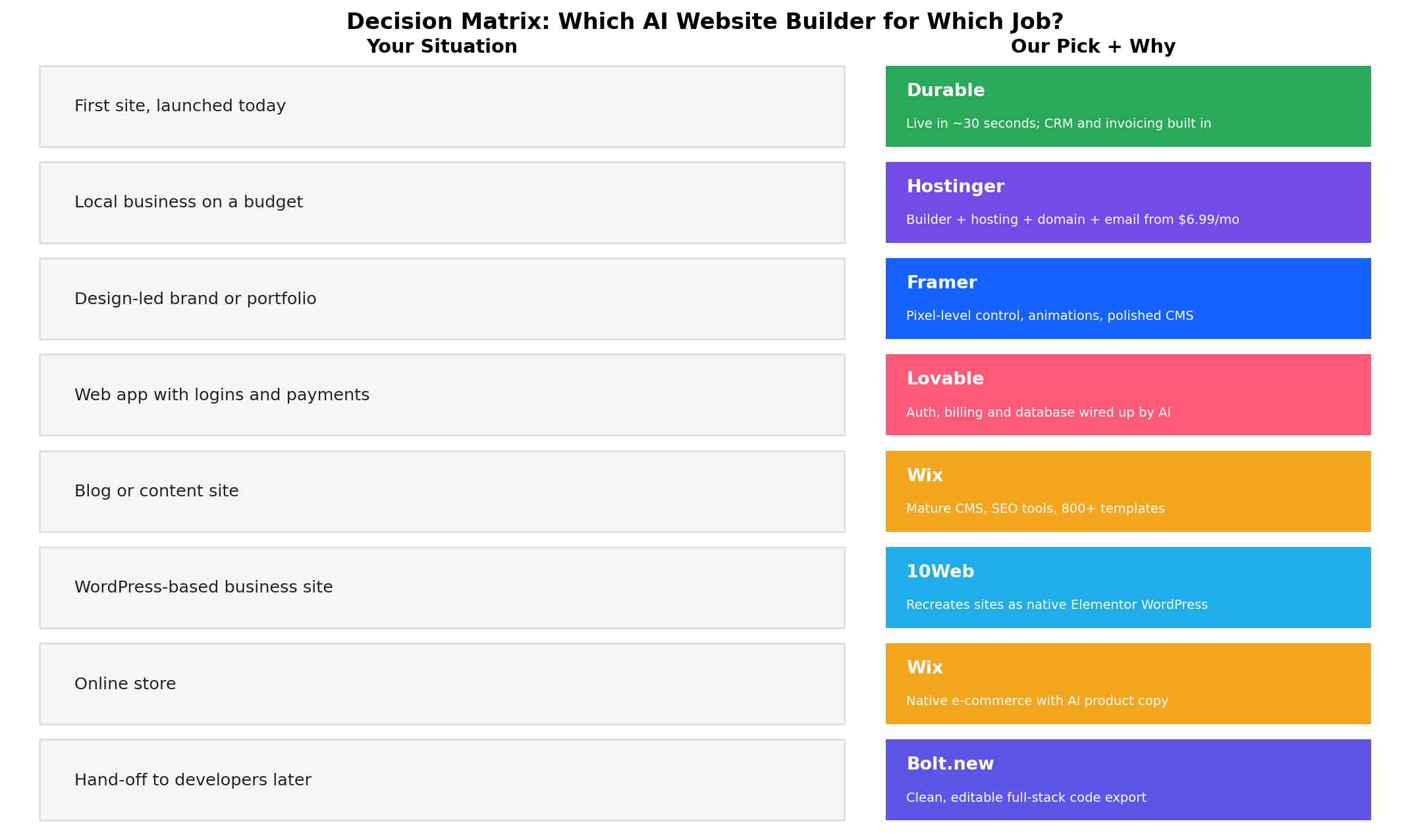 Decision matrix: which AI website builder to choose for overall use, design, budget, speed, WordPress, developers and e-commerce
