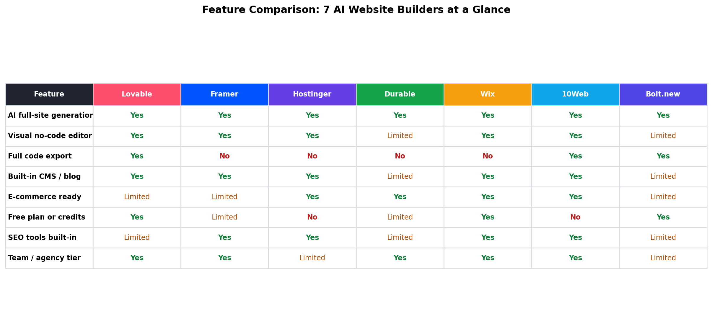 Feature comparison table of Lovable, Framer, Hostinger Horo, Durable, Wix, 10Web and Bolt.new across 8 features