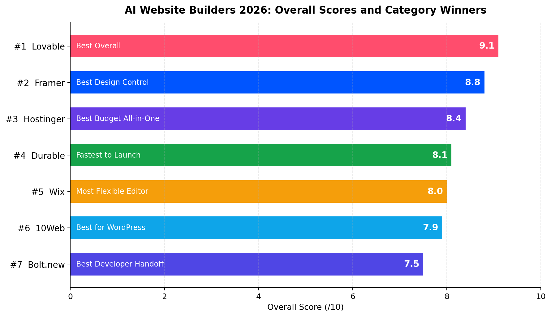 Overall scores of the 7 best AI website builders 2026, ranked from Lovable 9.1 to Bolt.new 7.5