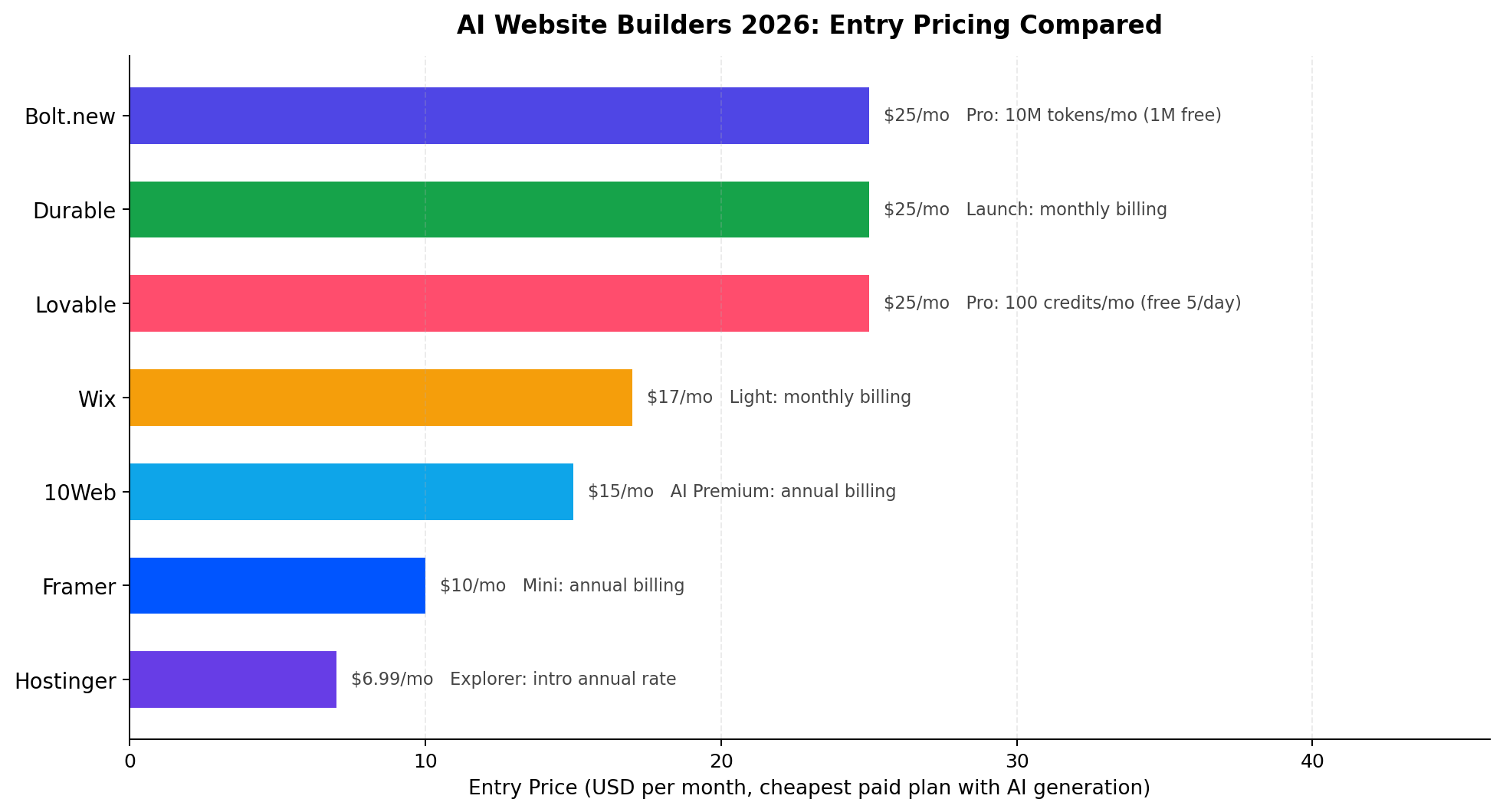 Entry monthly price comparison: Hostinger 6.99, Framer 10, 10Web 15, Wix 17, Lovable 25, Durable 25, Bolt.new 25 dollars