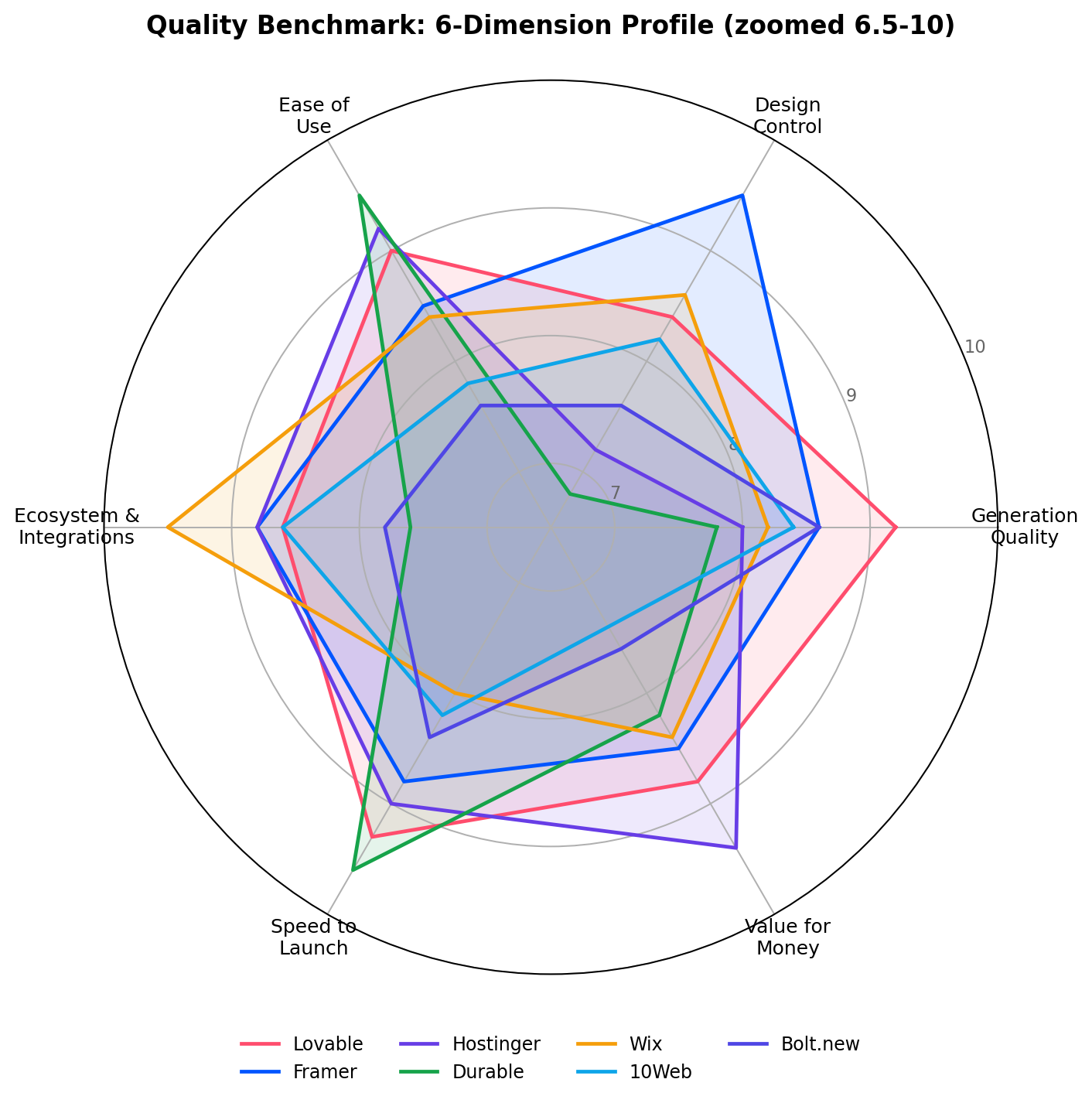 Radar chart comparing the 7 AI website builders on Generation Quality, Design Control, Ease of Use, Ecosystem and Integrations, Speed to Launch and Value for Money